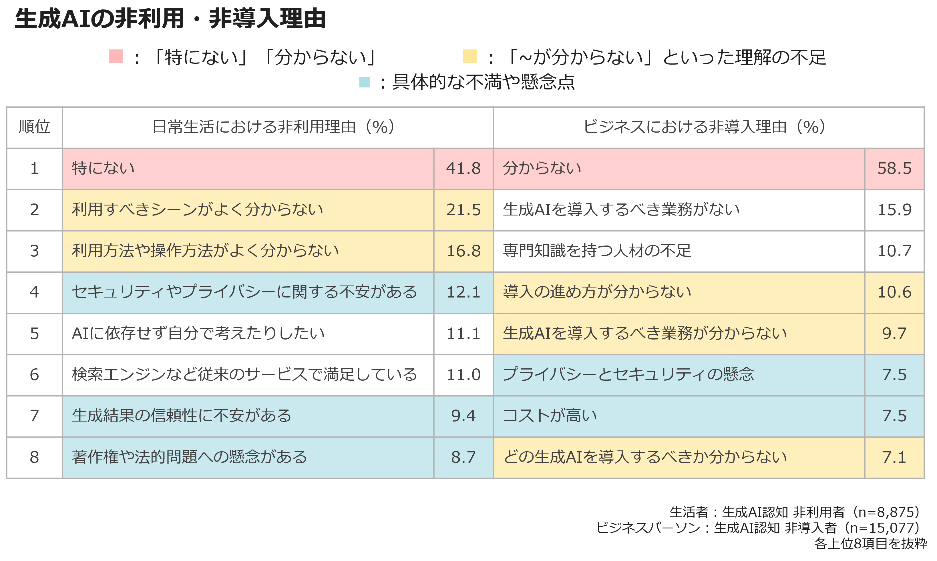 生成AIの非利用・非導入理由