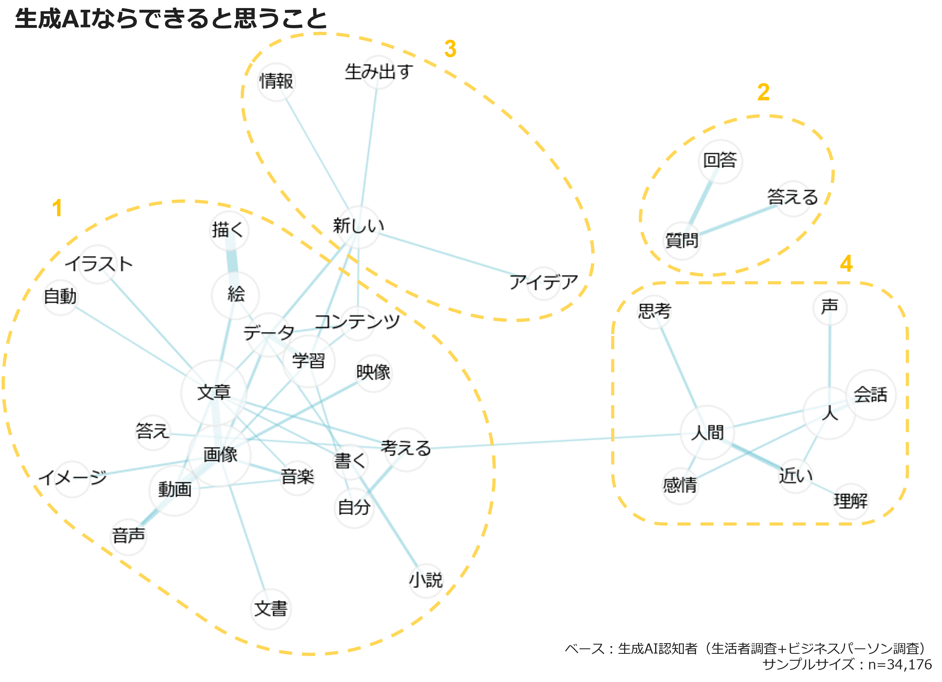 生成AIならできると思うこと