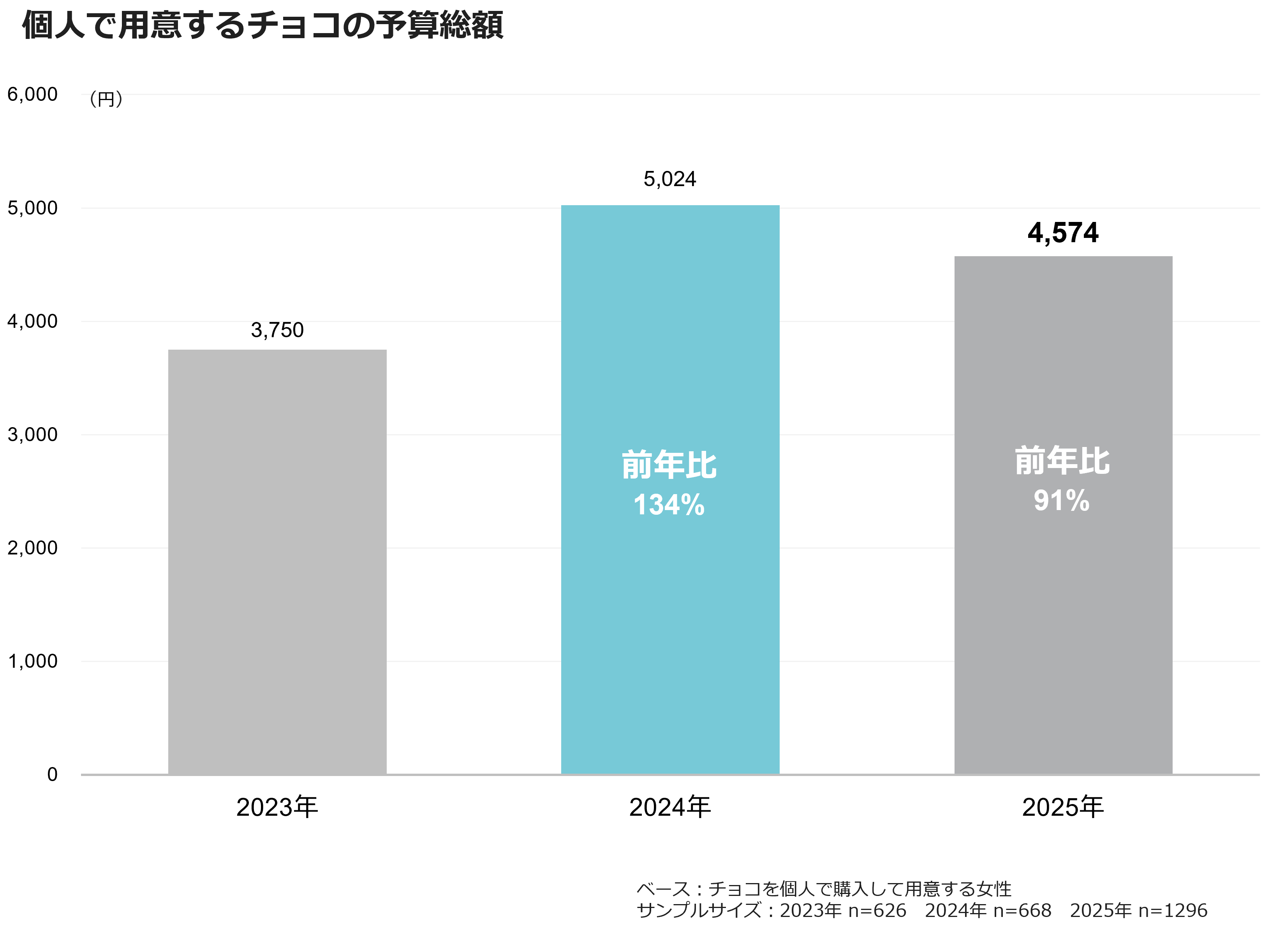 個人で用意するチョコの予算総額