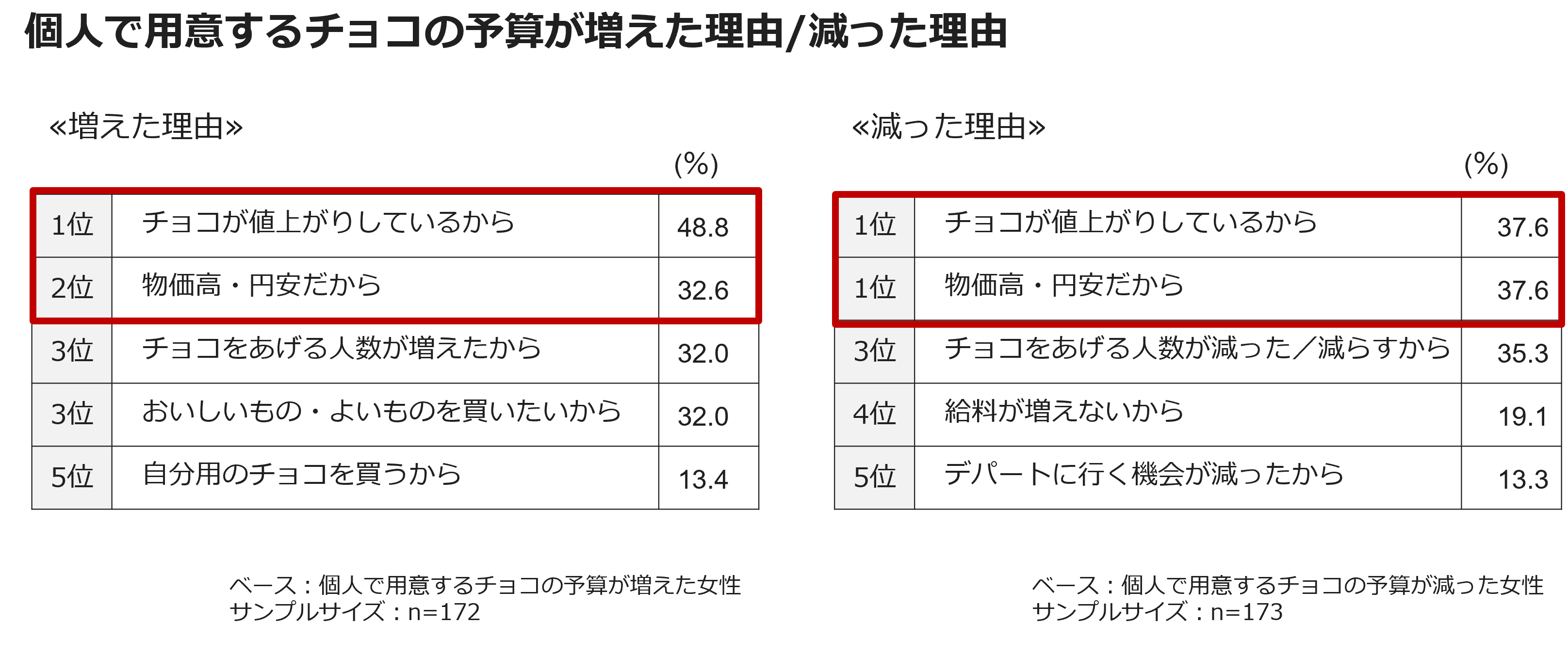 個人で用意するチョコの予算が増えた理由/減った理由