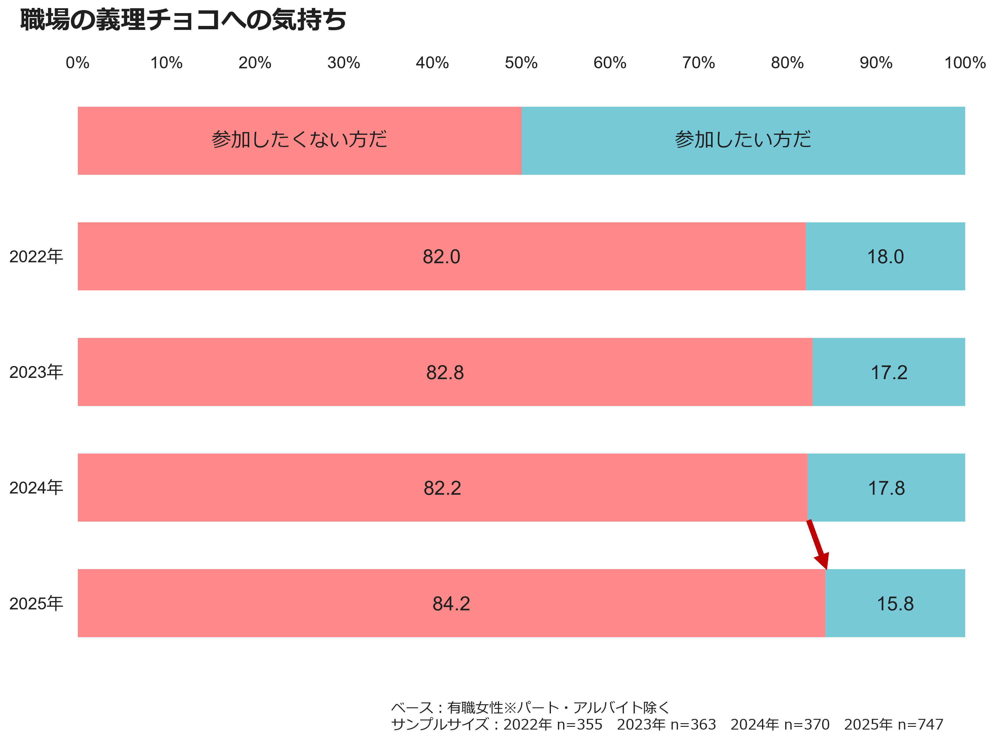 職場の義理チョコへの気持ち