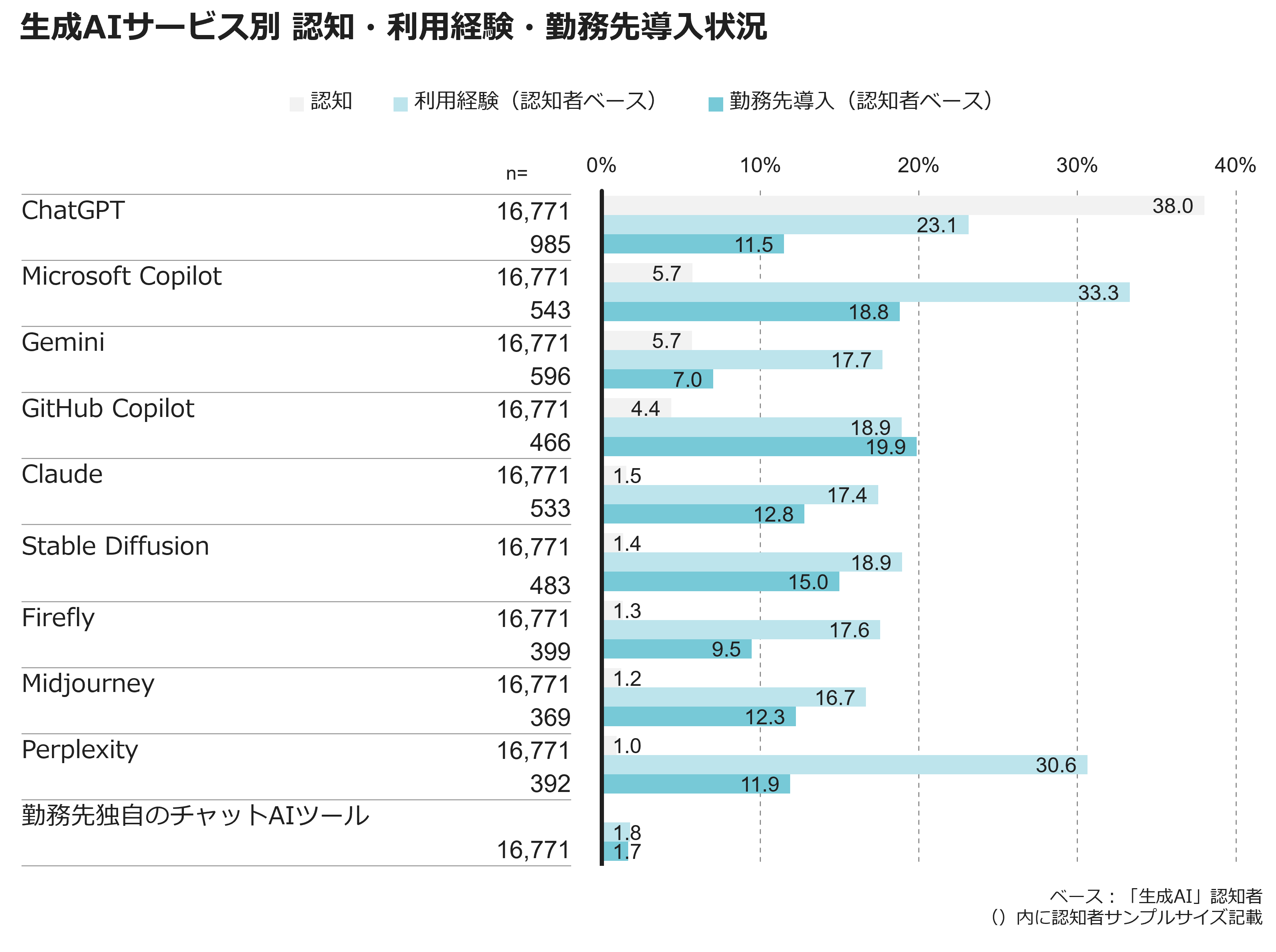 生成AIサービス別 認知・利用経験・勤務先導入状況