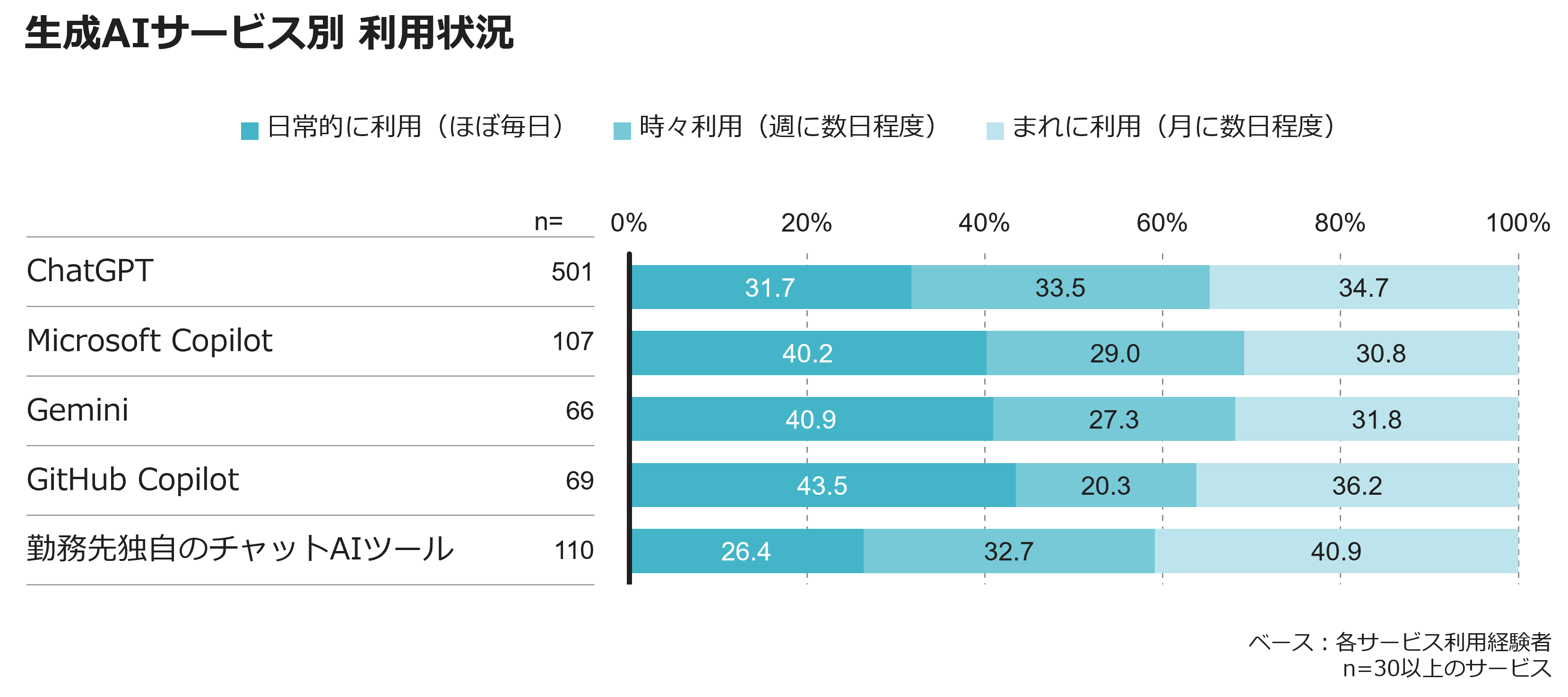 生成AIサービス別 利用状況