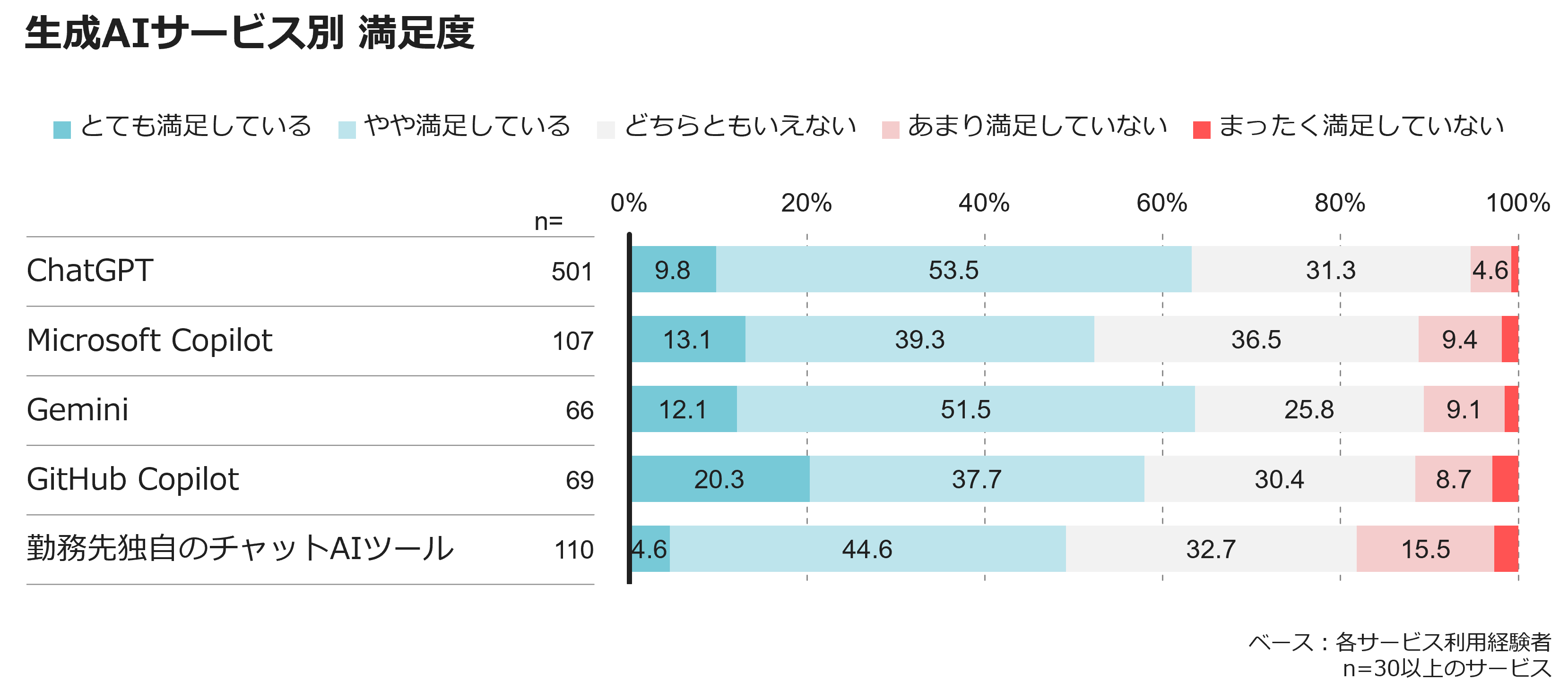 生成AIサービス別 満足度