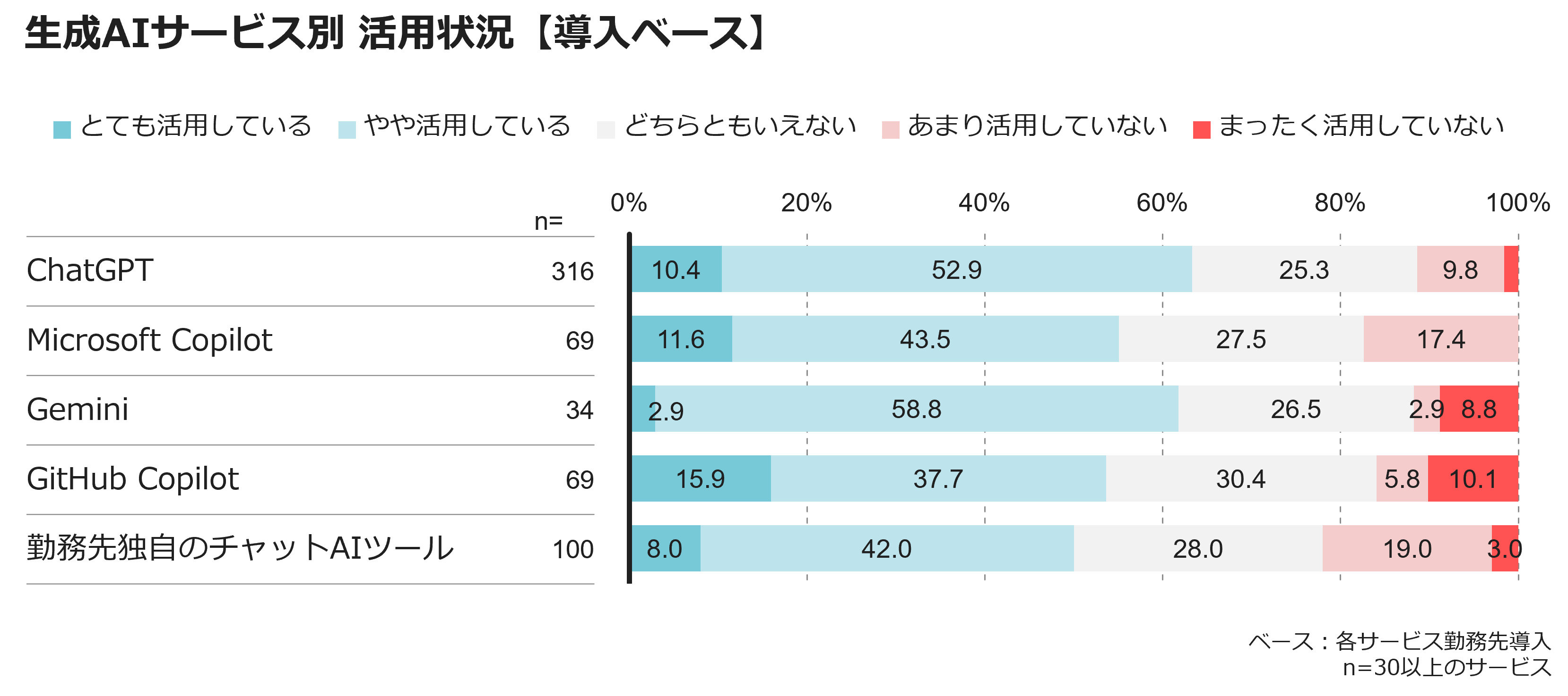 生成AIサービス別 活用状況【導入ベース】