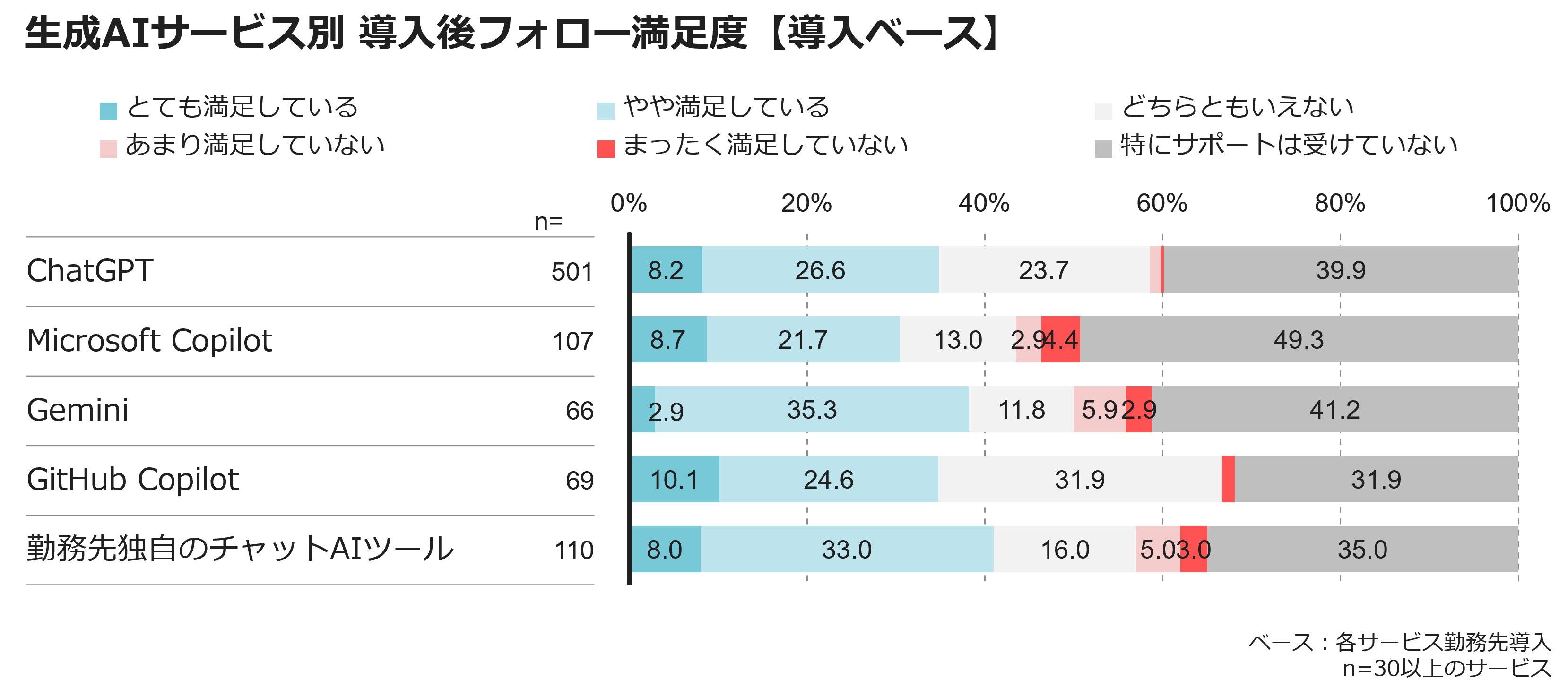 生成AIサービス別 導入後フォロー満足度【導入ベース】