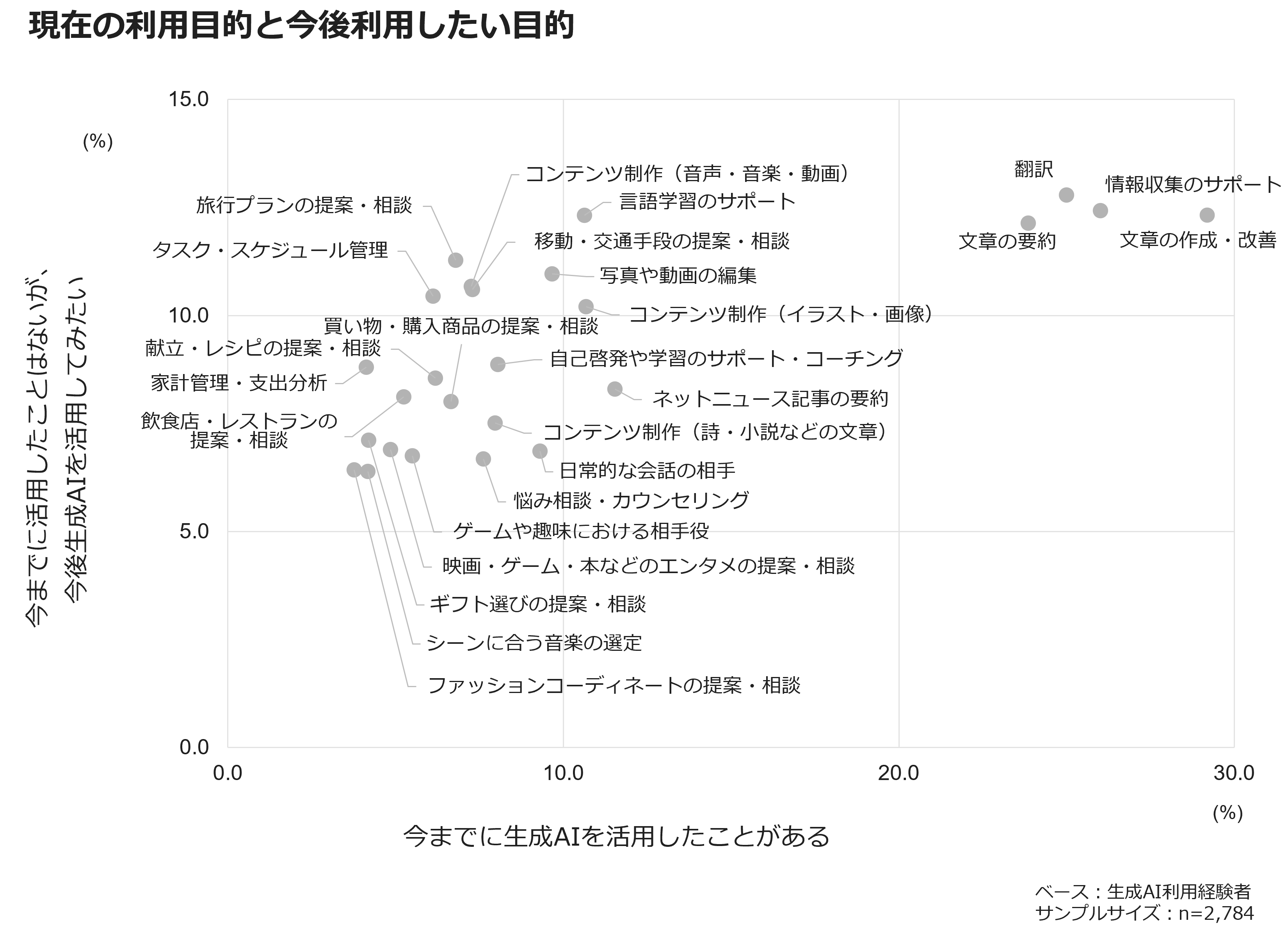 現在の利用目的と今後利用したい目的