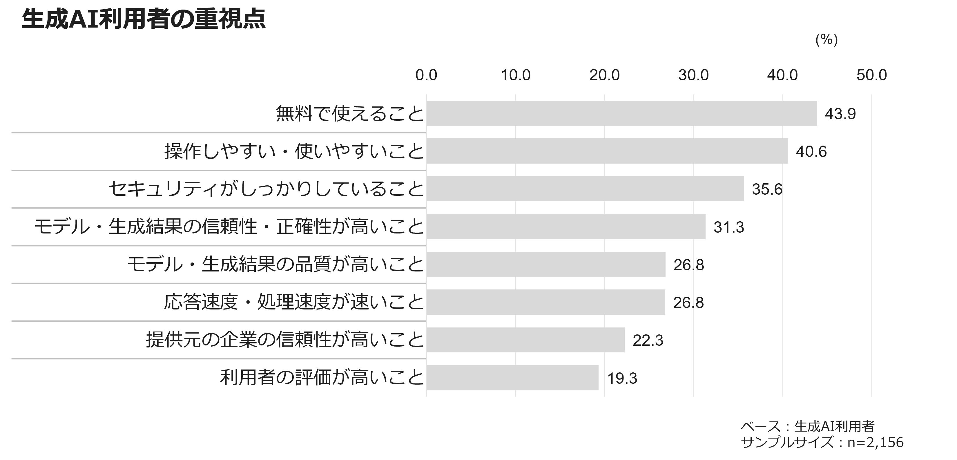 生成AI利用者の重視点