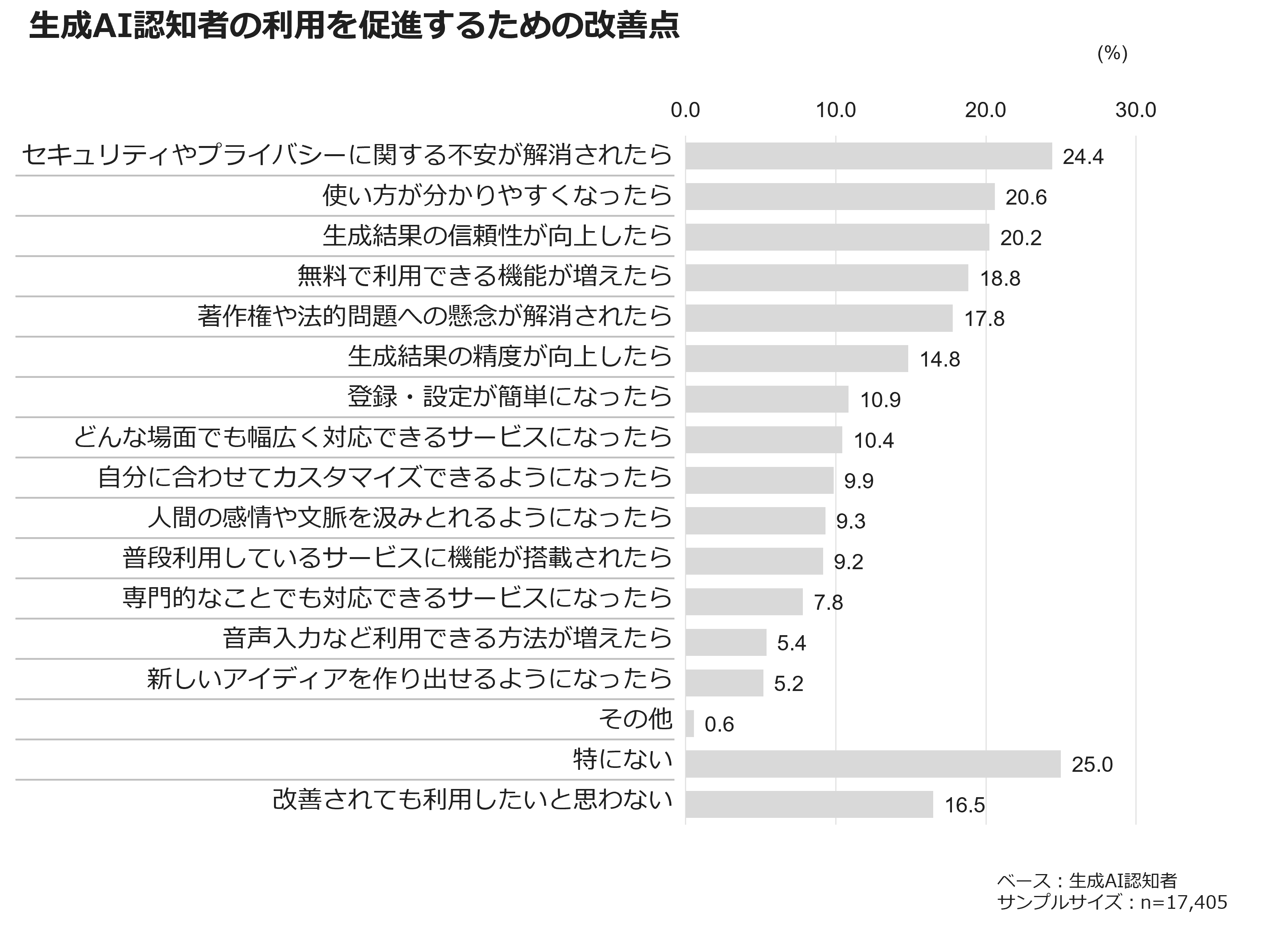 生成AI認知者の利用を促進するための改善点