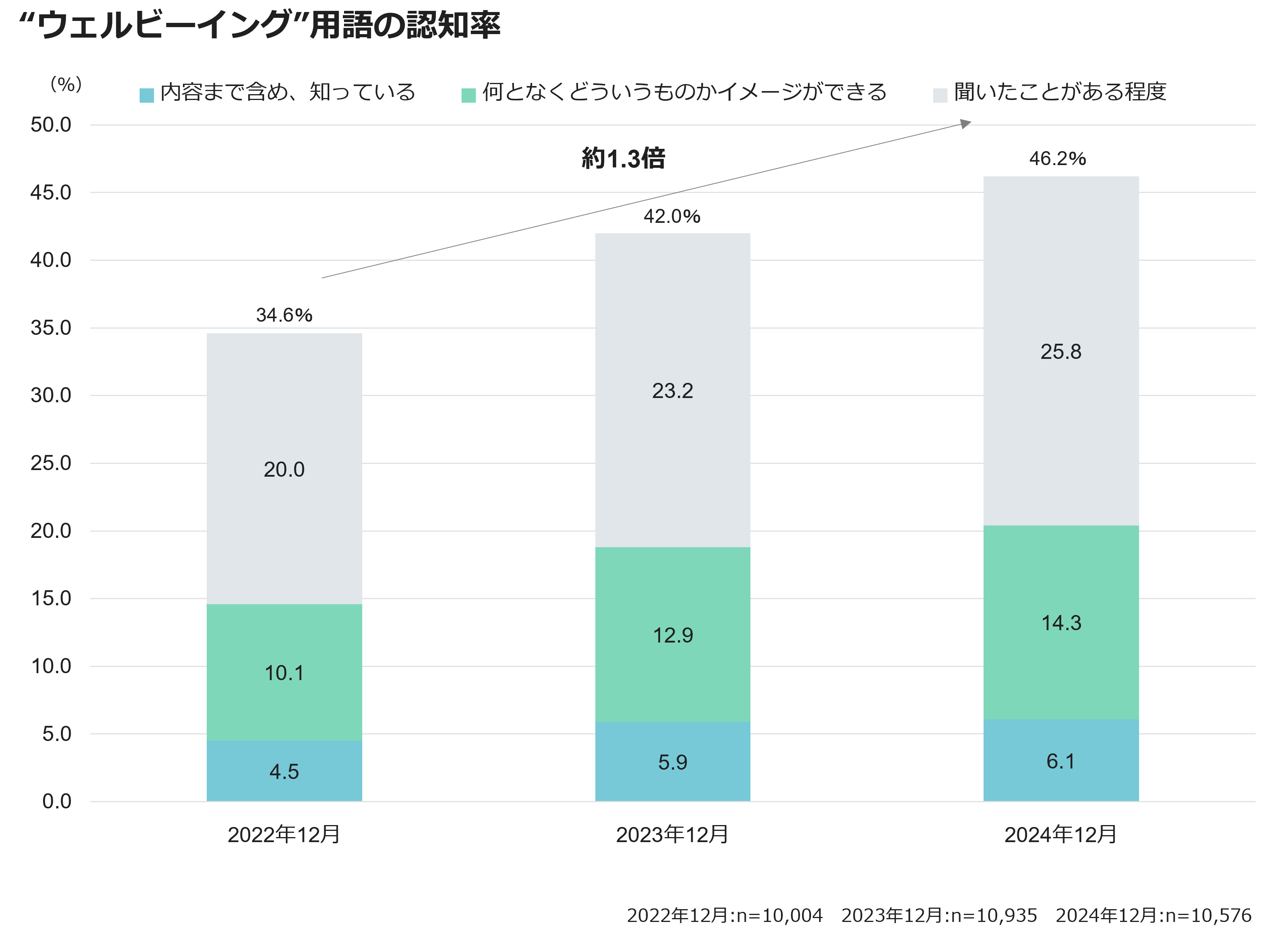 ”ウェルビーイング”用語の認知率