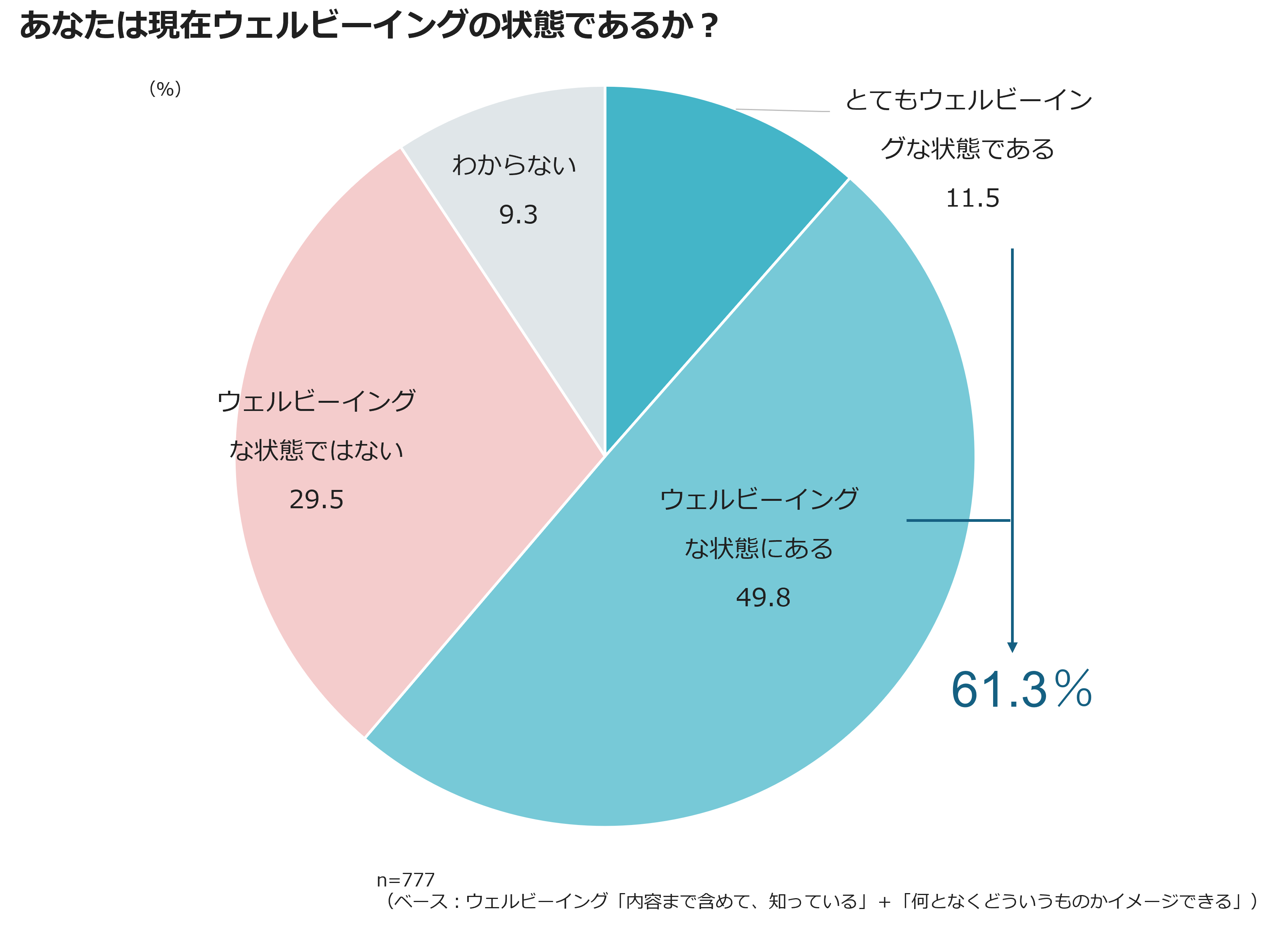 あなたは現在ウェルビーイングの状態であるか？