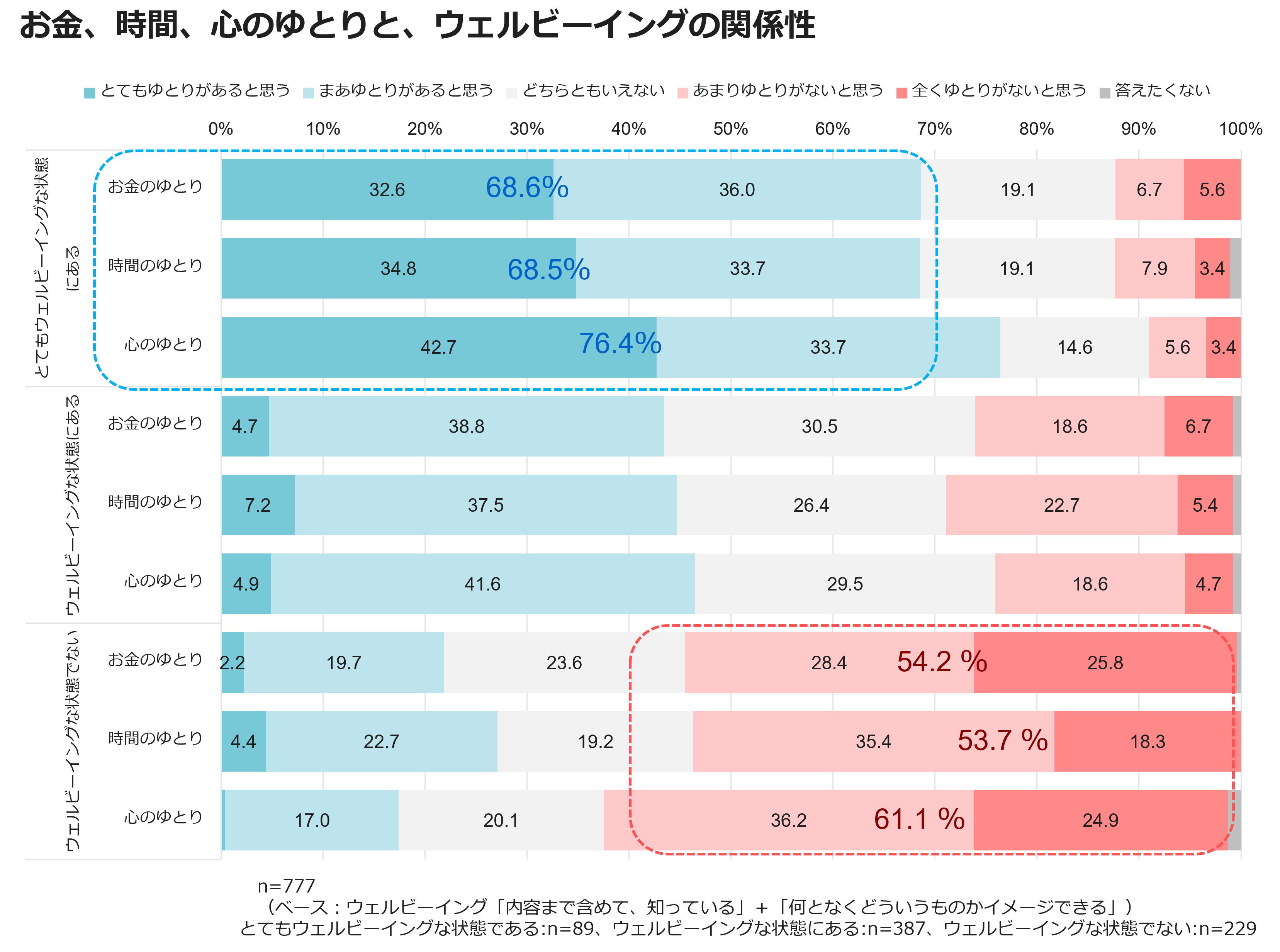 お金、時間、心のゆとりと、ウェルビーイングの関係性