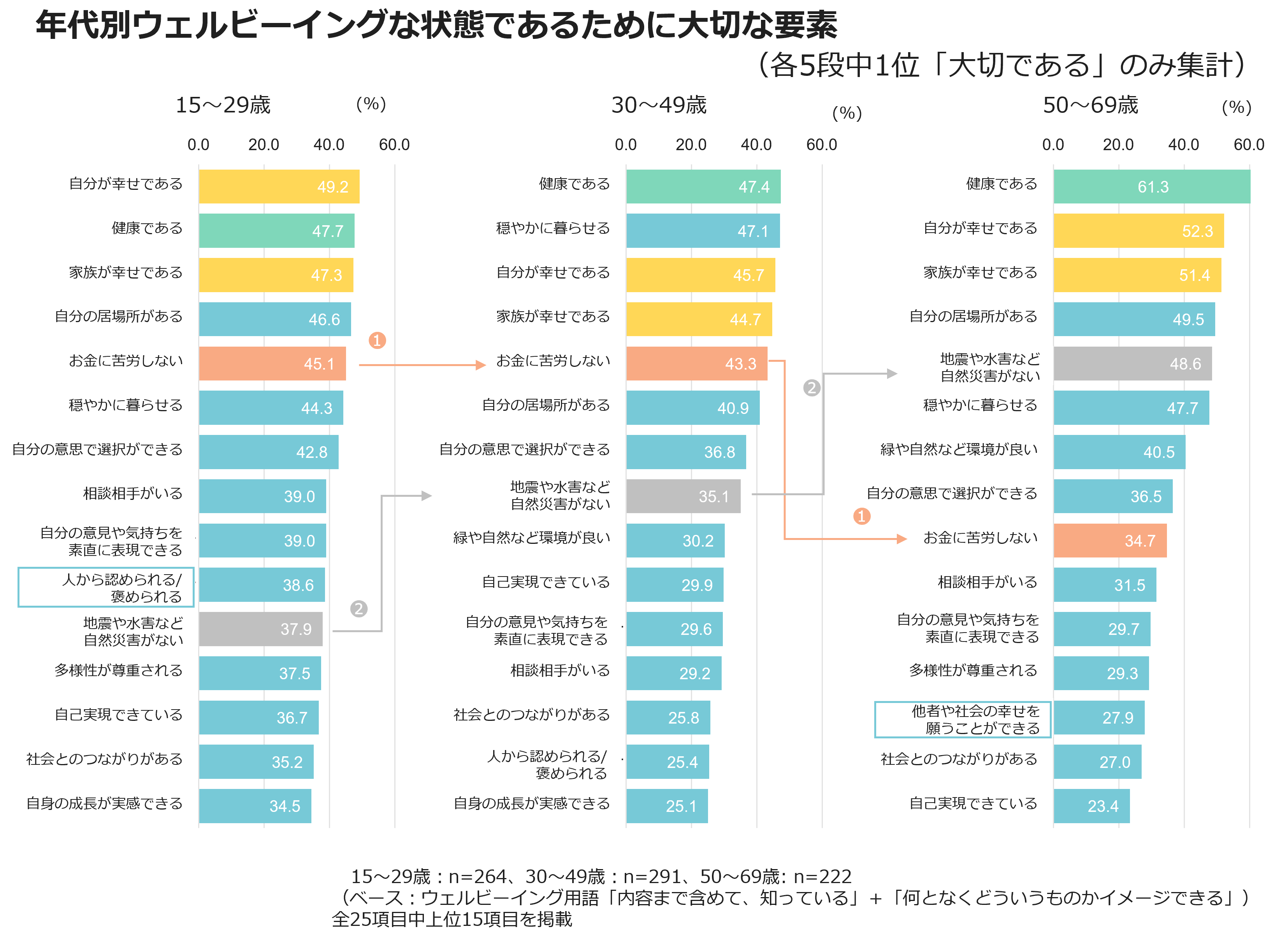 年代別ウェルビーイングな状態であるために大切な要素