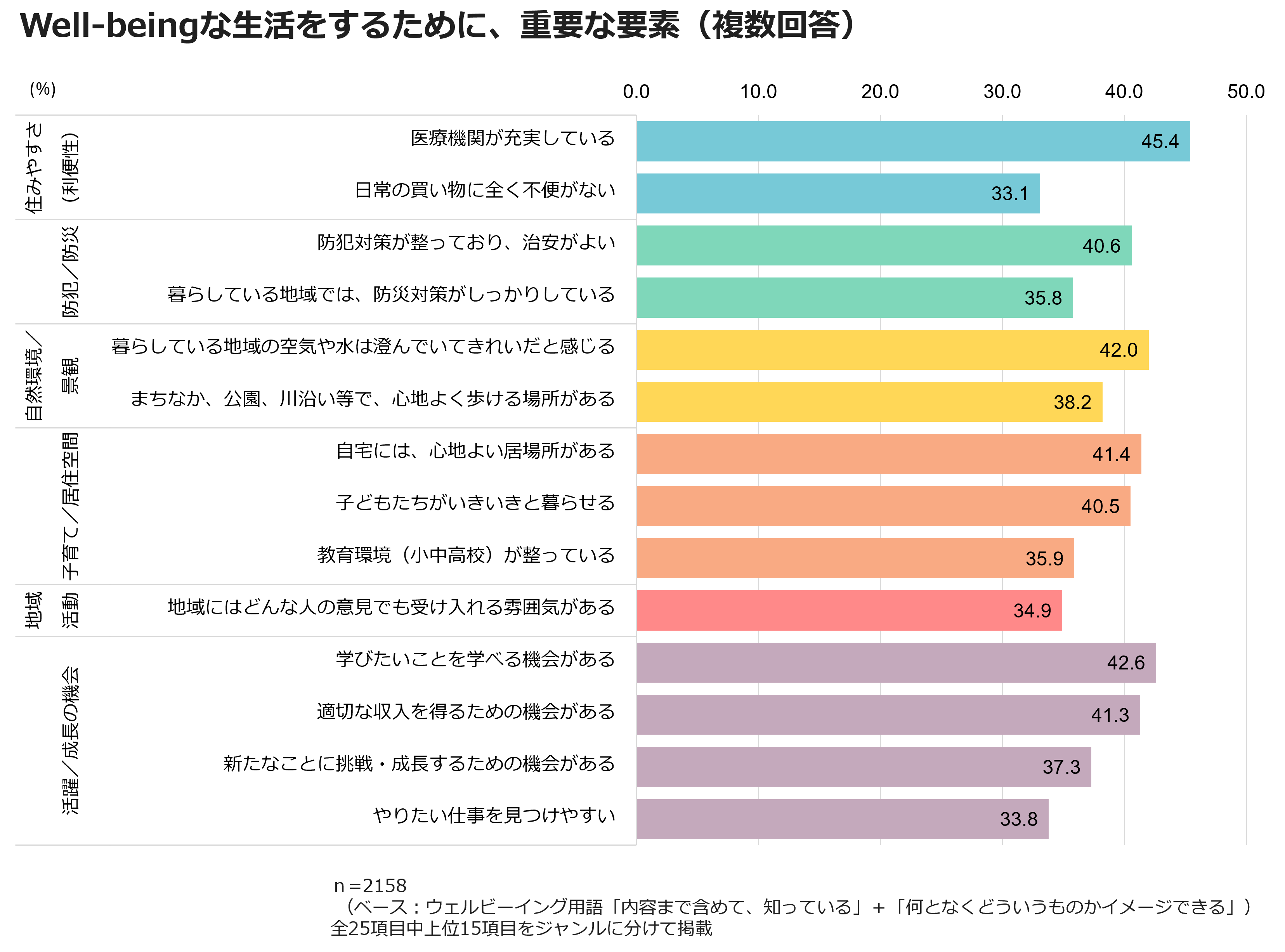 Well-beingな生活をするために、重要な要素（複数回答）