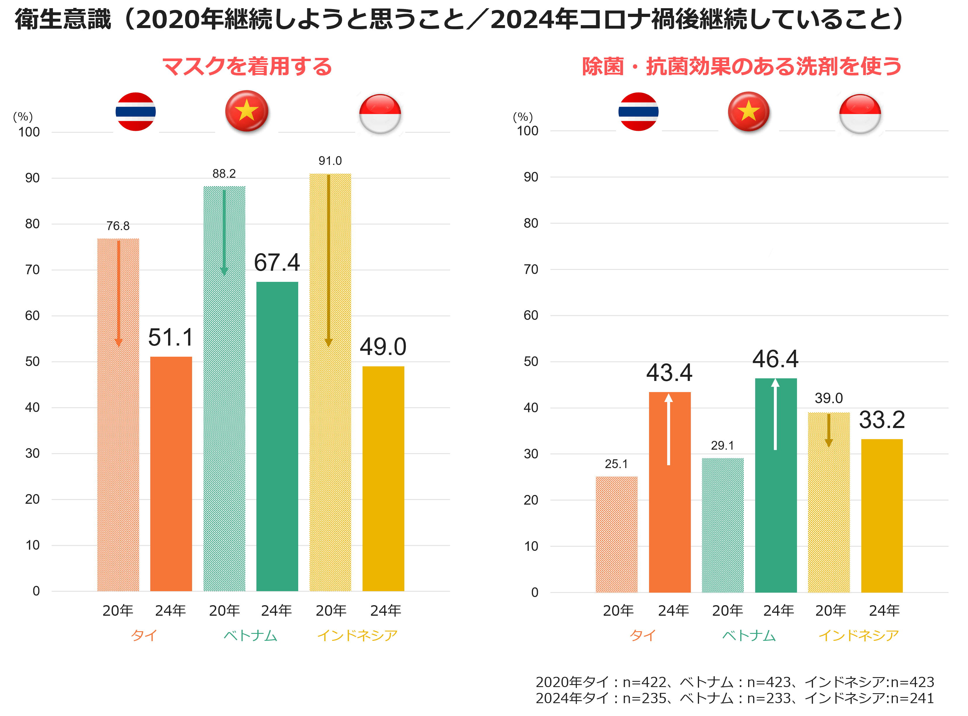 衛生意識（2020年継続しようと思うこと/2024年コロナ禍後継続しようとしていること）