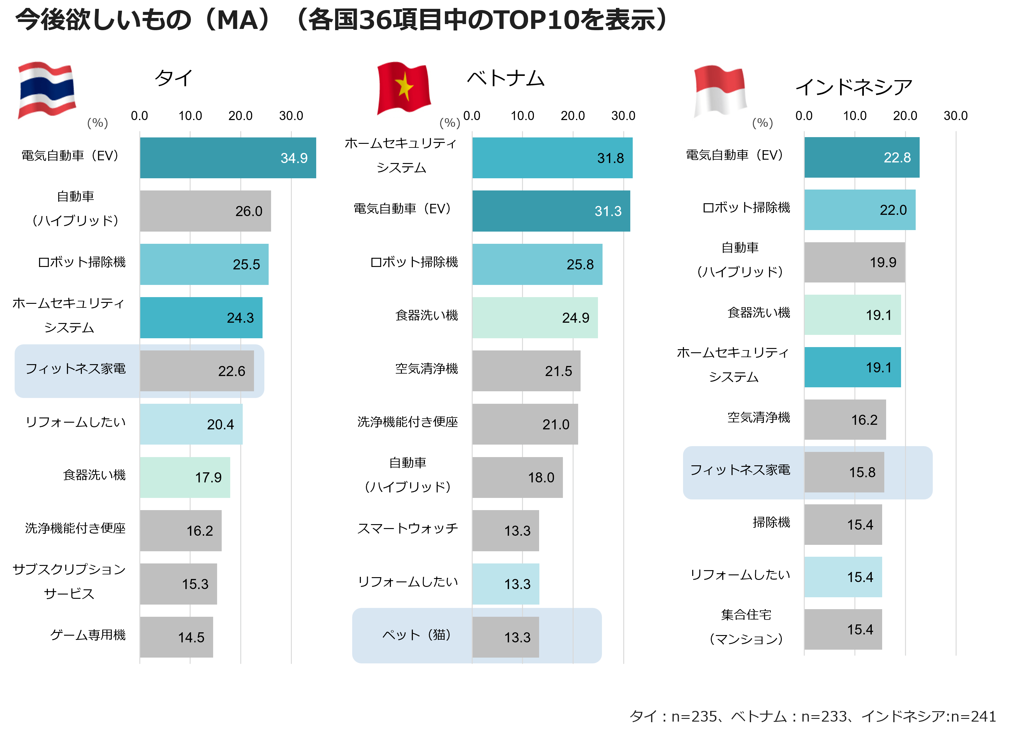 今後欲しいもの（MA）（各国36項目中のTOP10を表示）