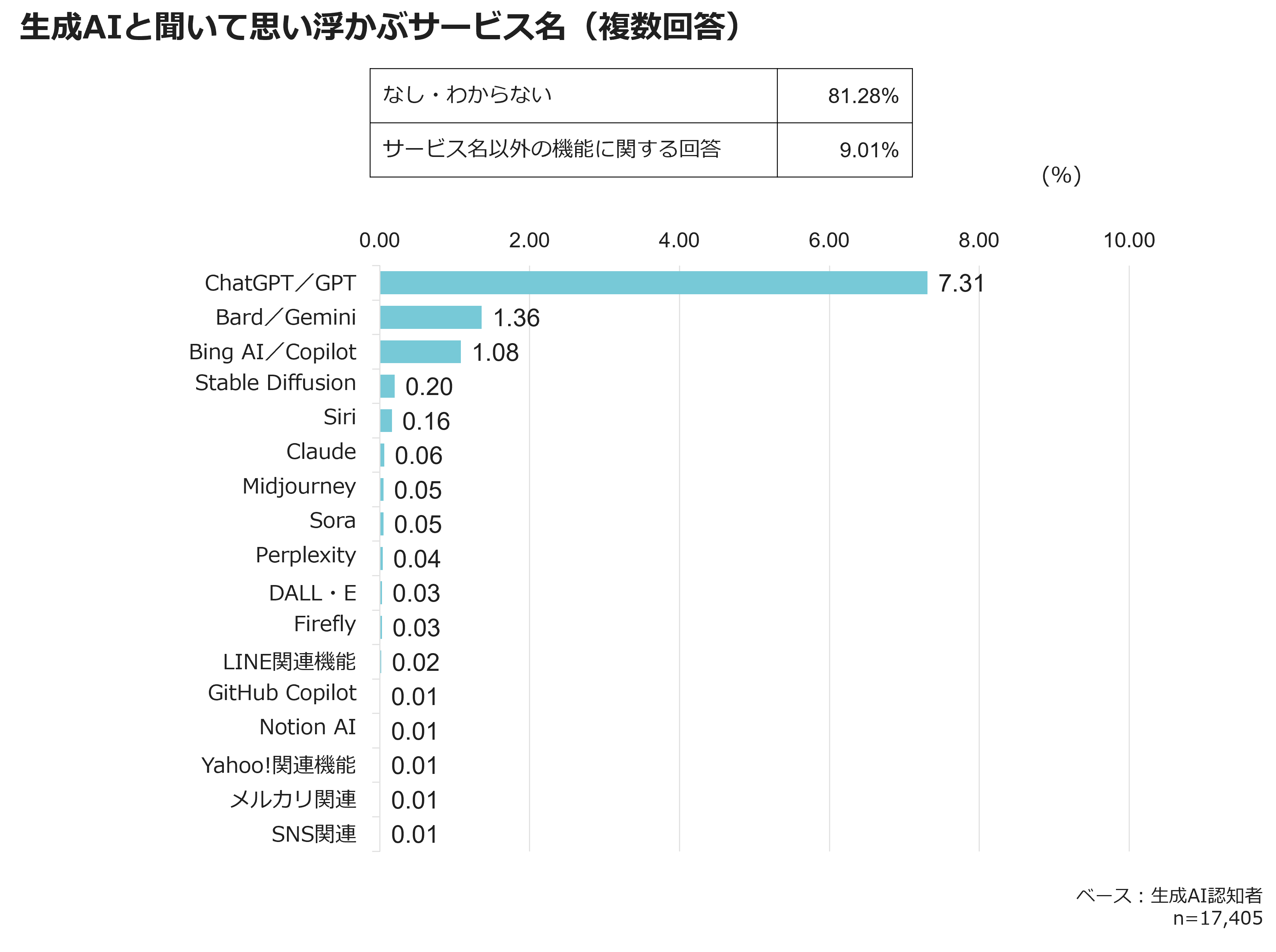 生成AIと聞いて思い浮かぶサービス名（複数回答）