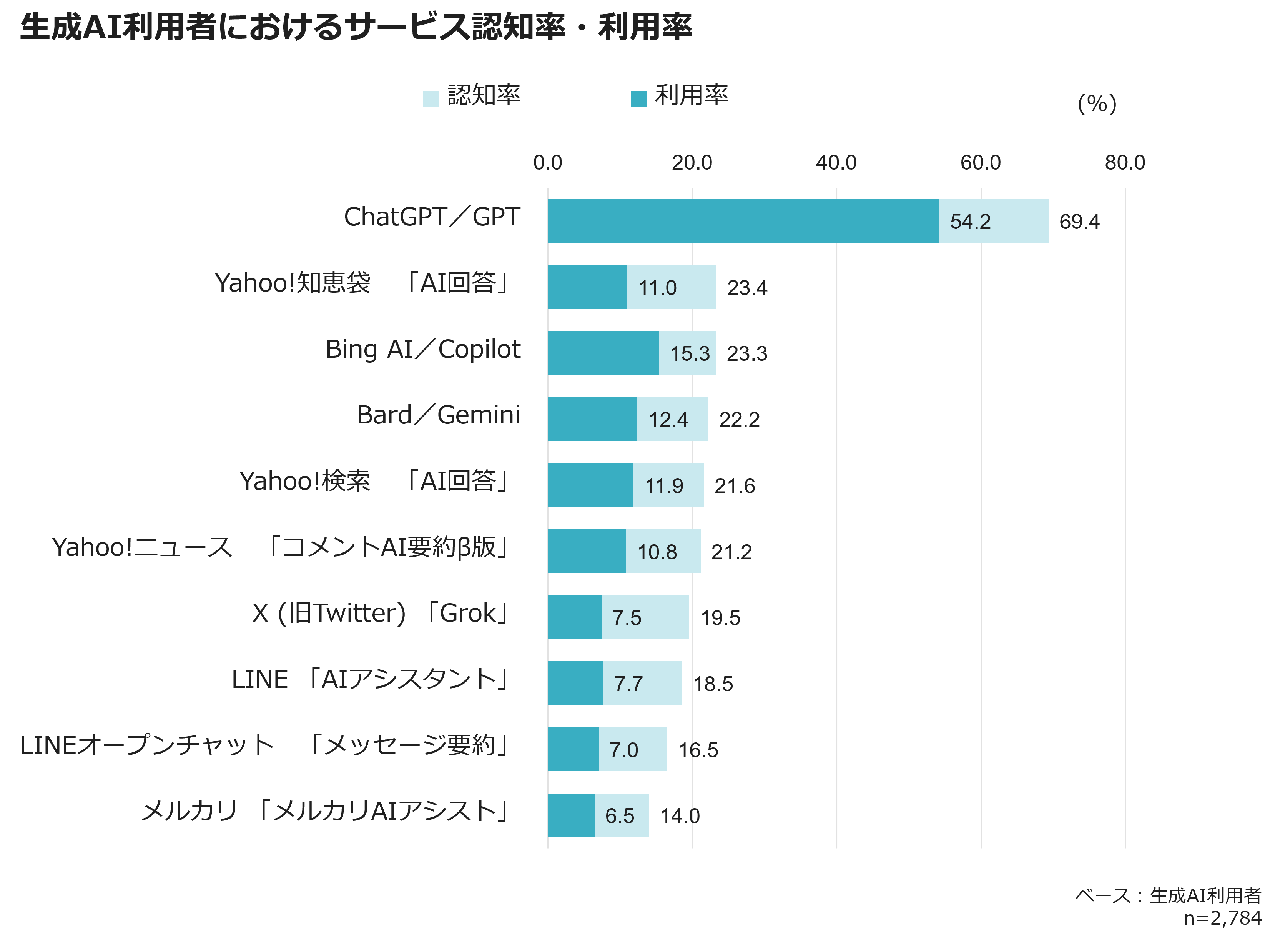 生成AI利用者におけるサービス認知率・利用率