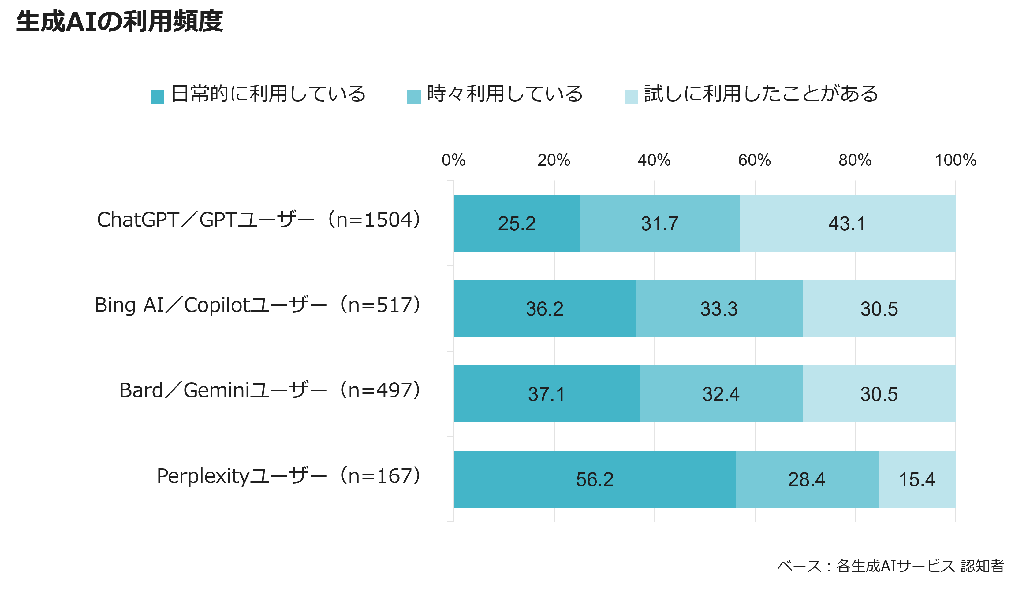 生成AIの利用頻度