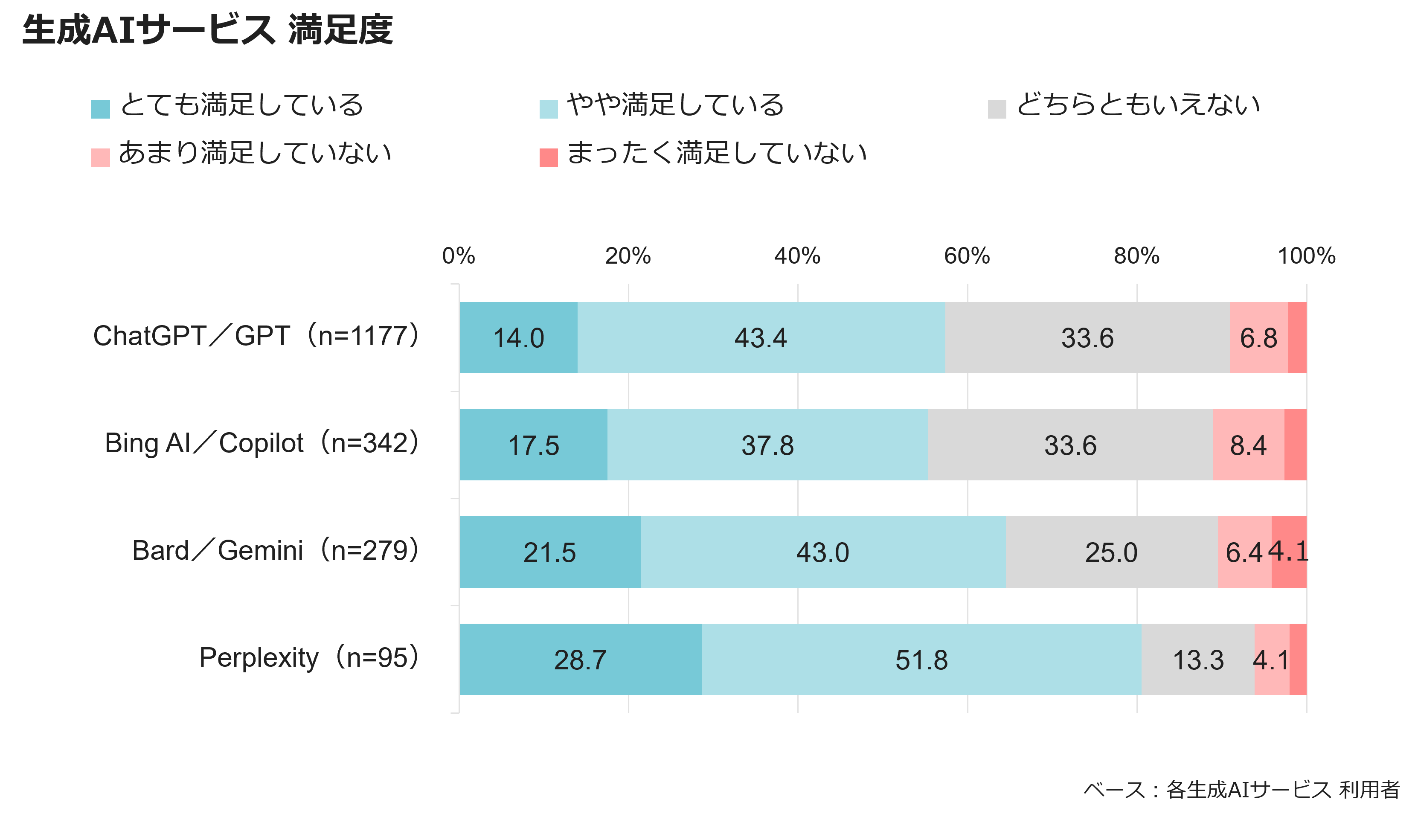 生成AIサービス　満足度