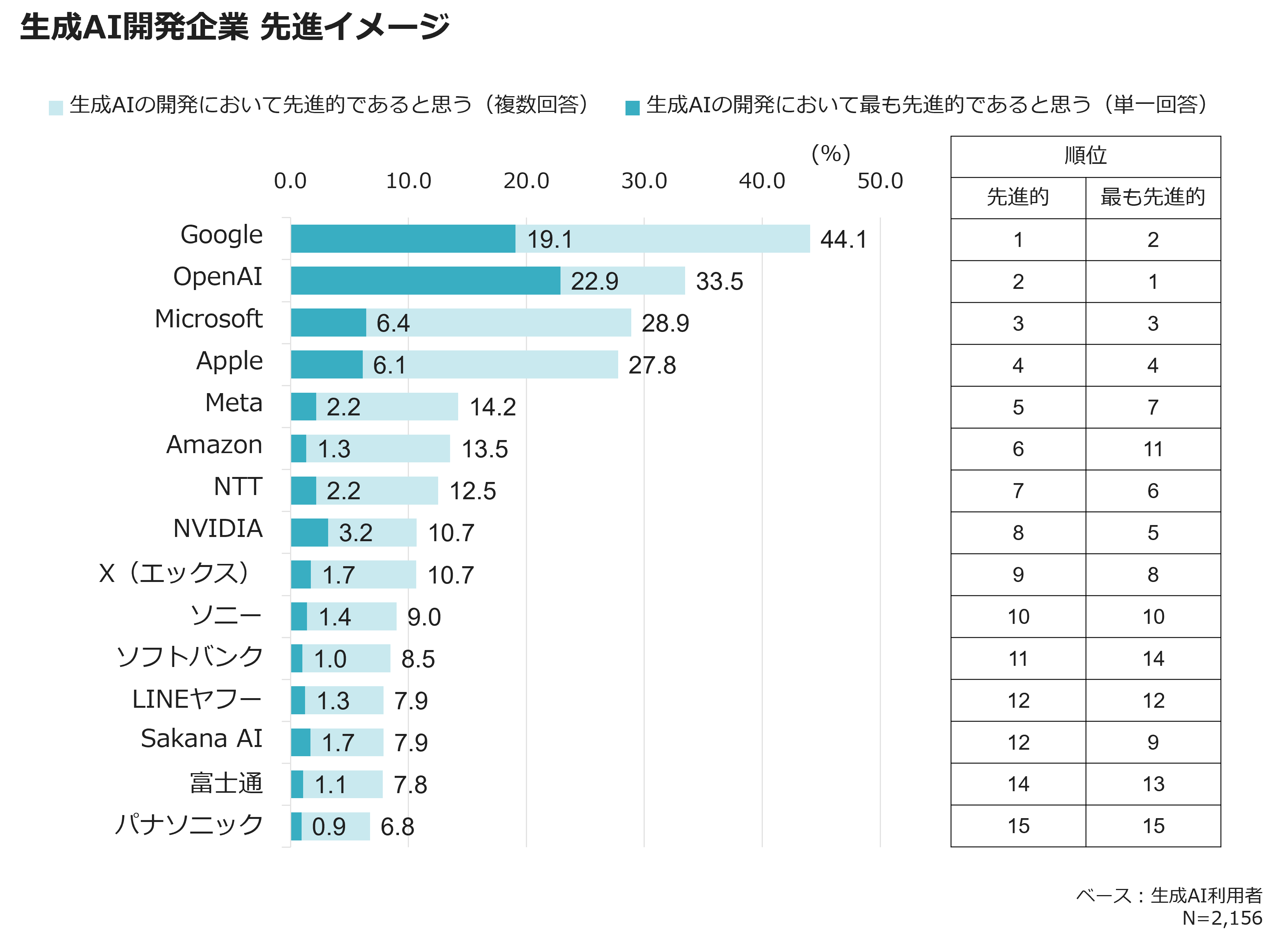 生成AI開発企業　先進イメージ