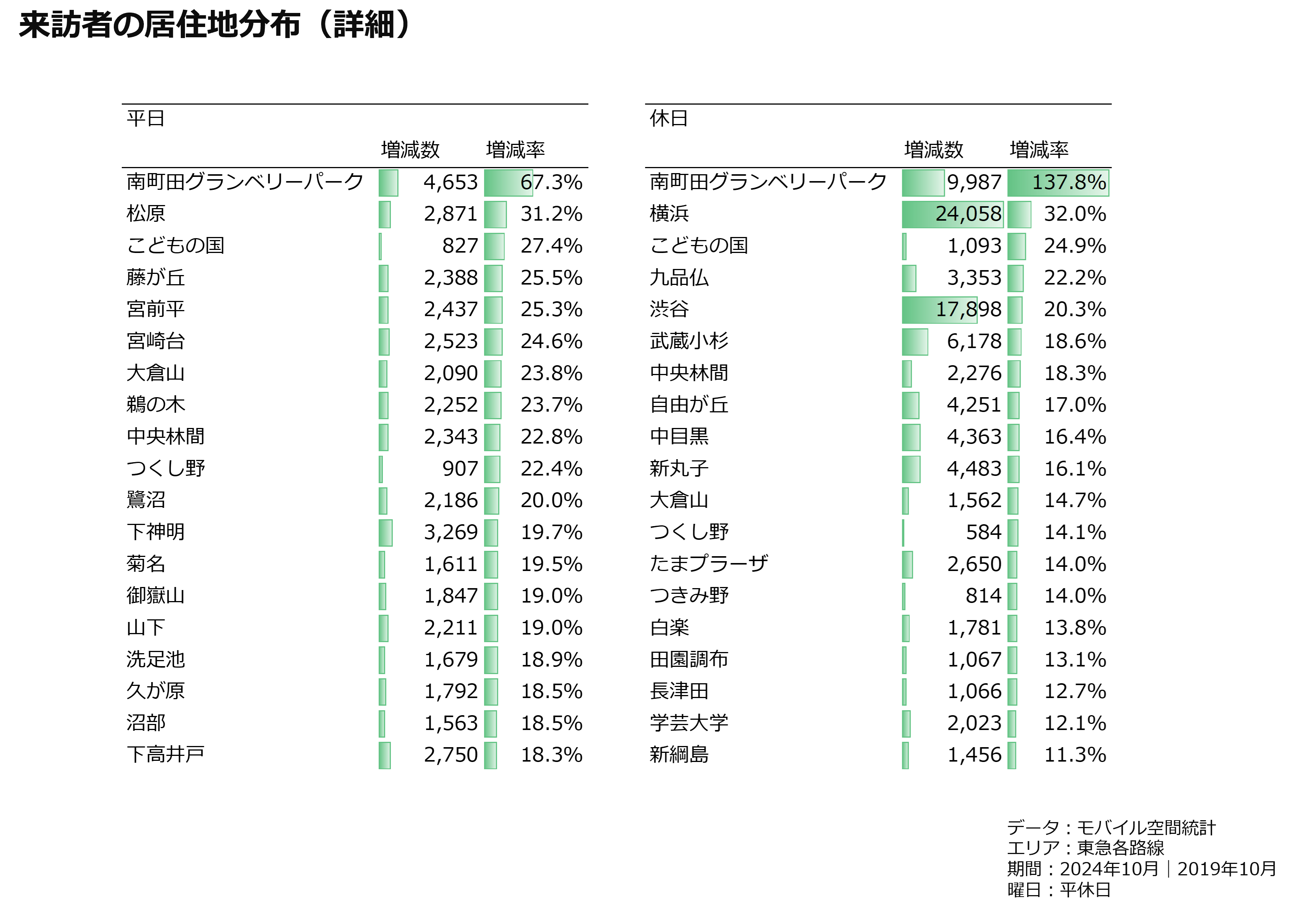 来訪者の居住地分布（詳細）