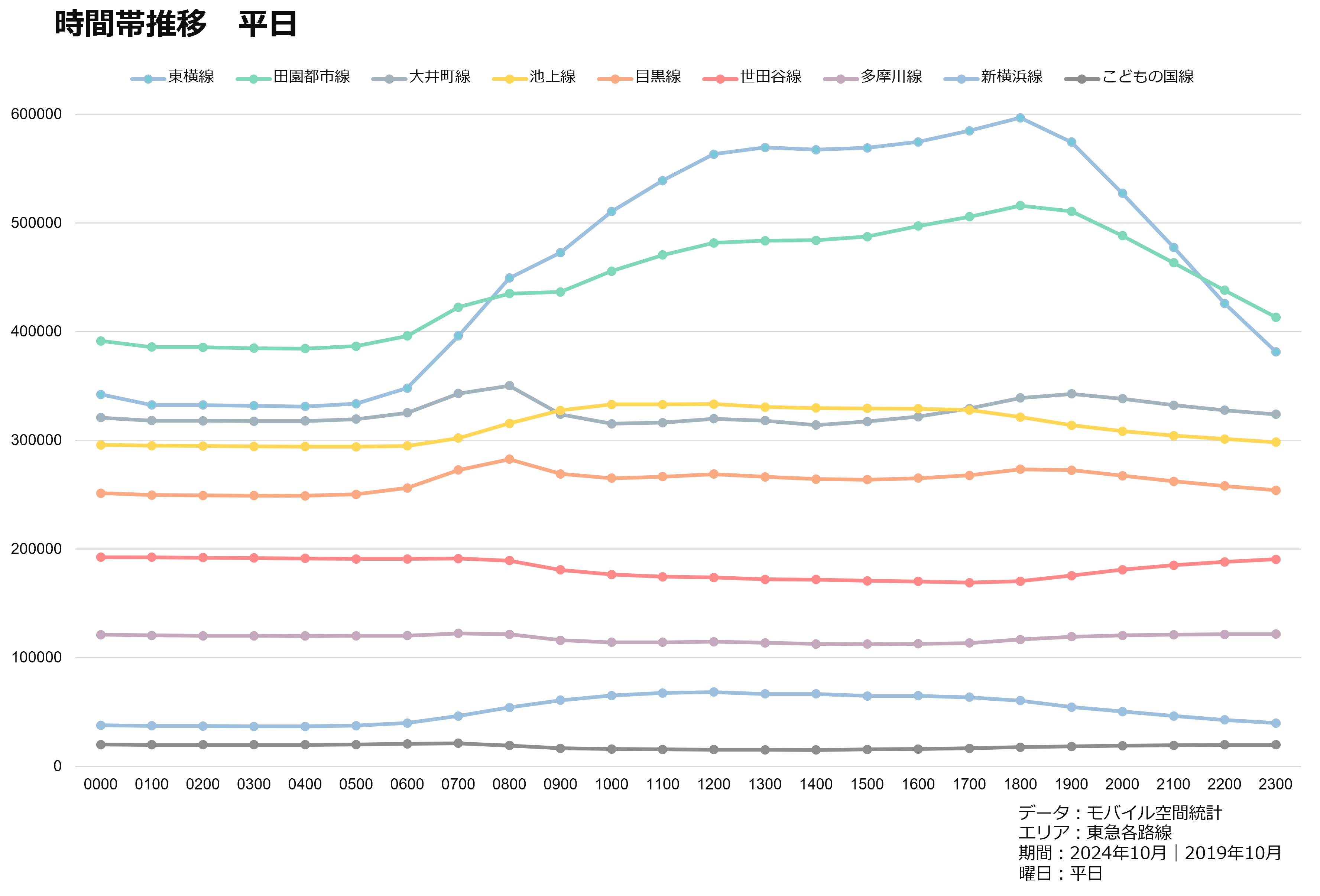 時間帯推移　平日