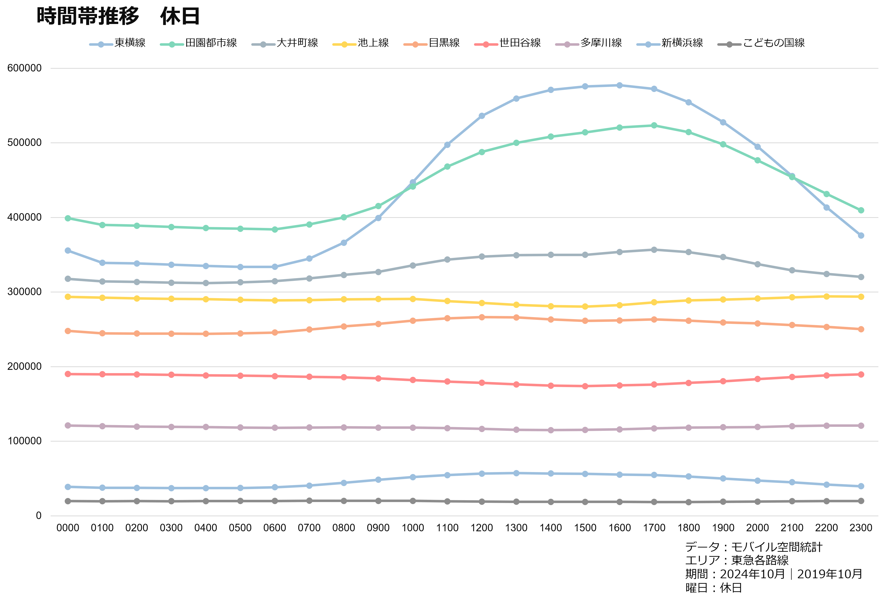 時間帯推移　休日