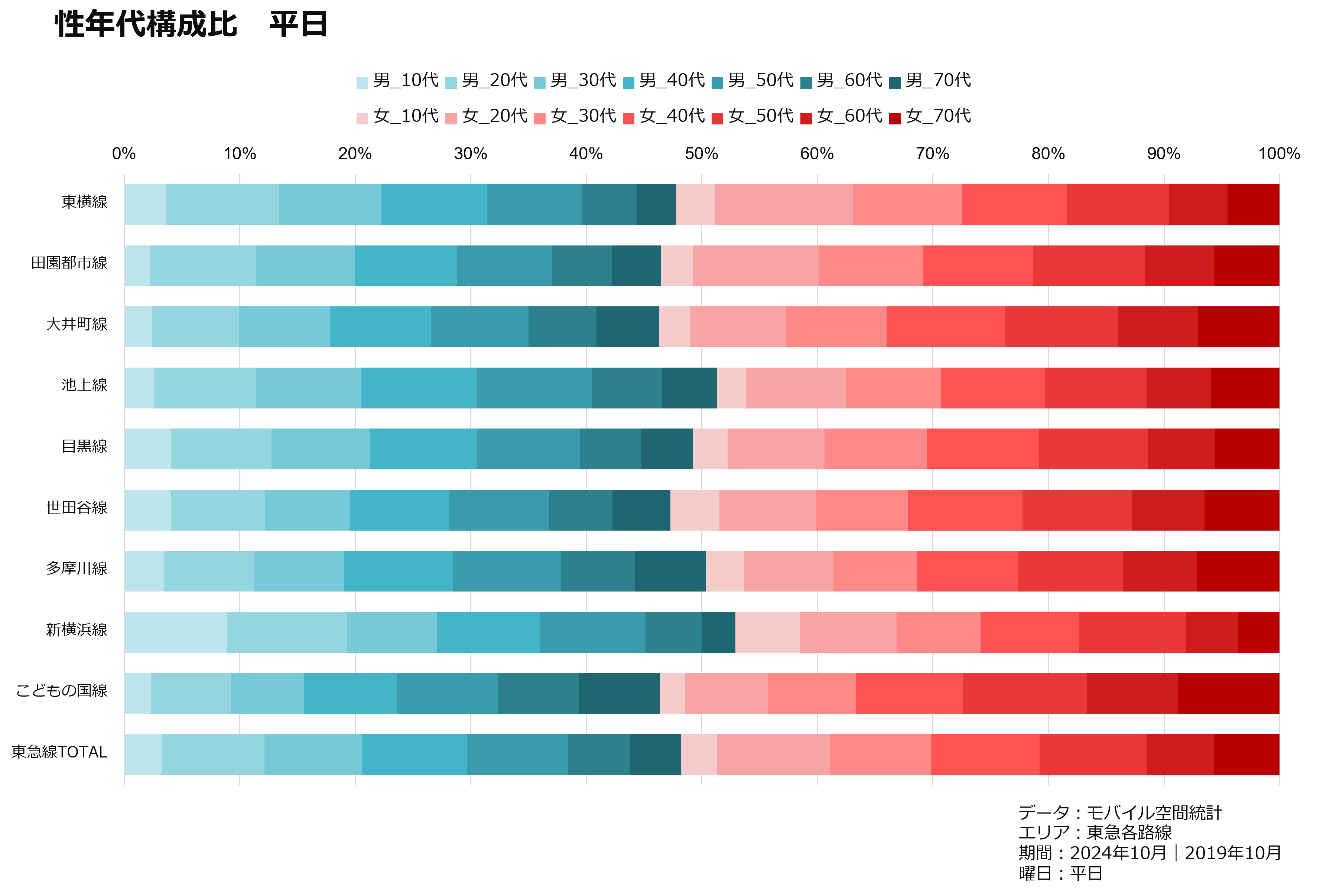 性年代構成比　平日