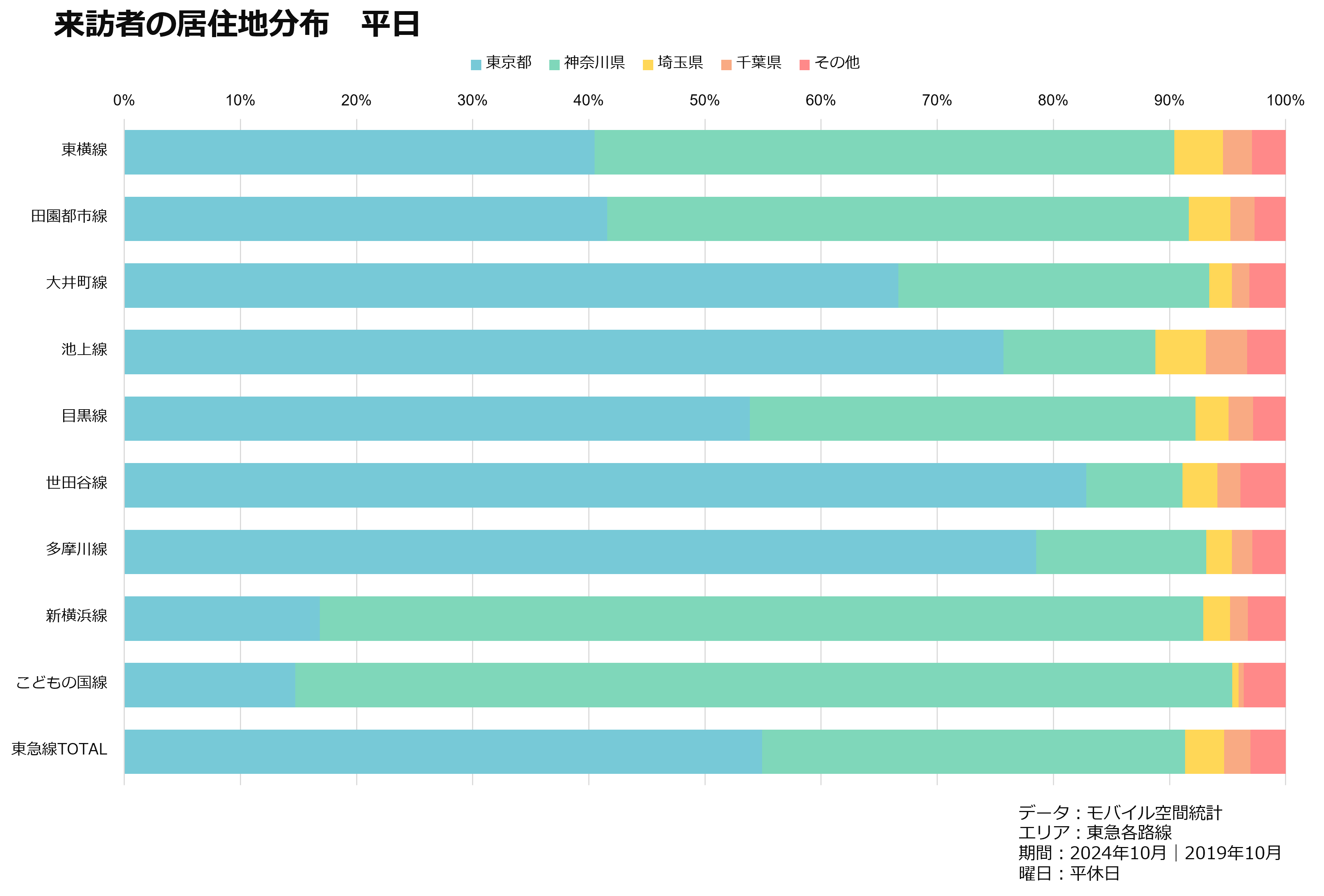 来訪者の居住地分布　平日