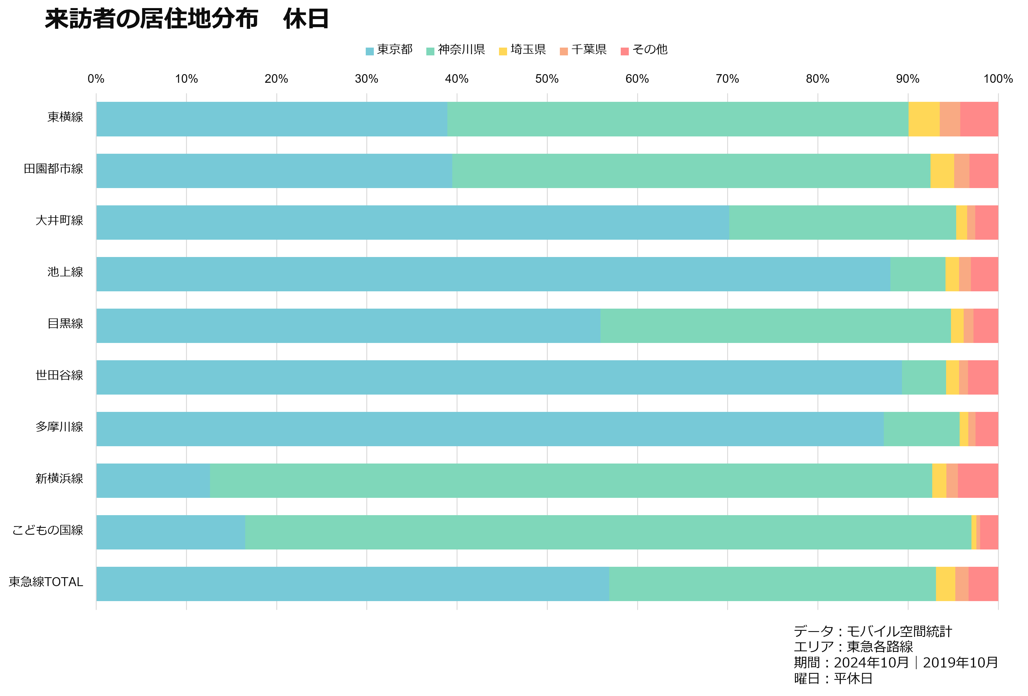 来訪者の居住地分布　休日