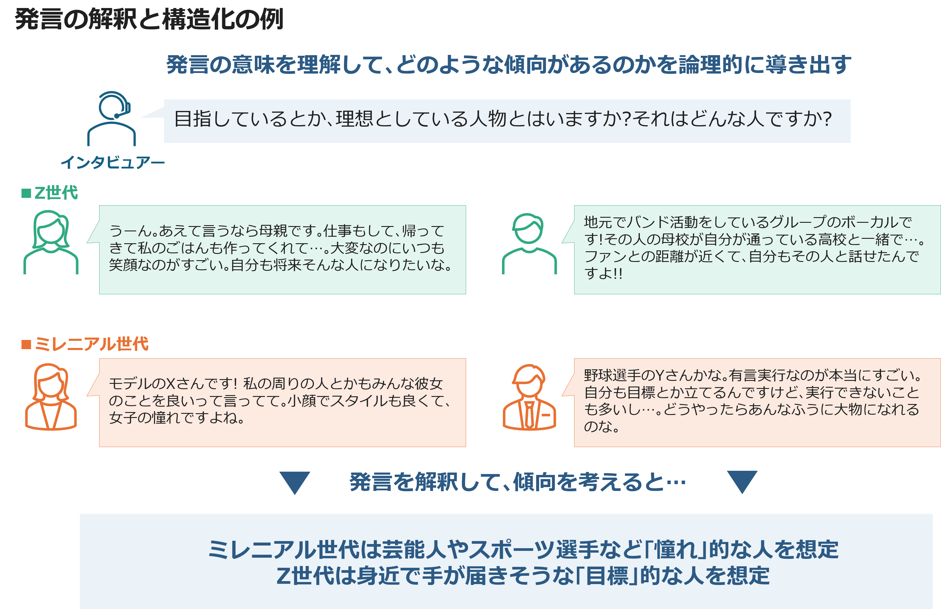 発言の解釈と構造化の例