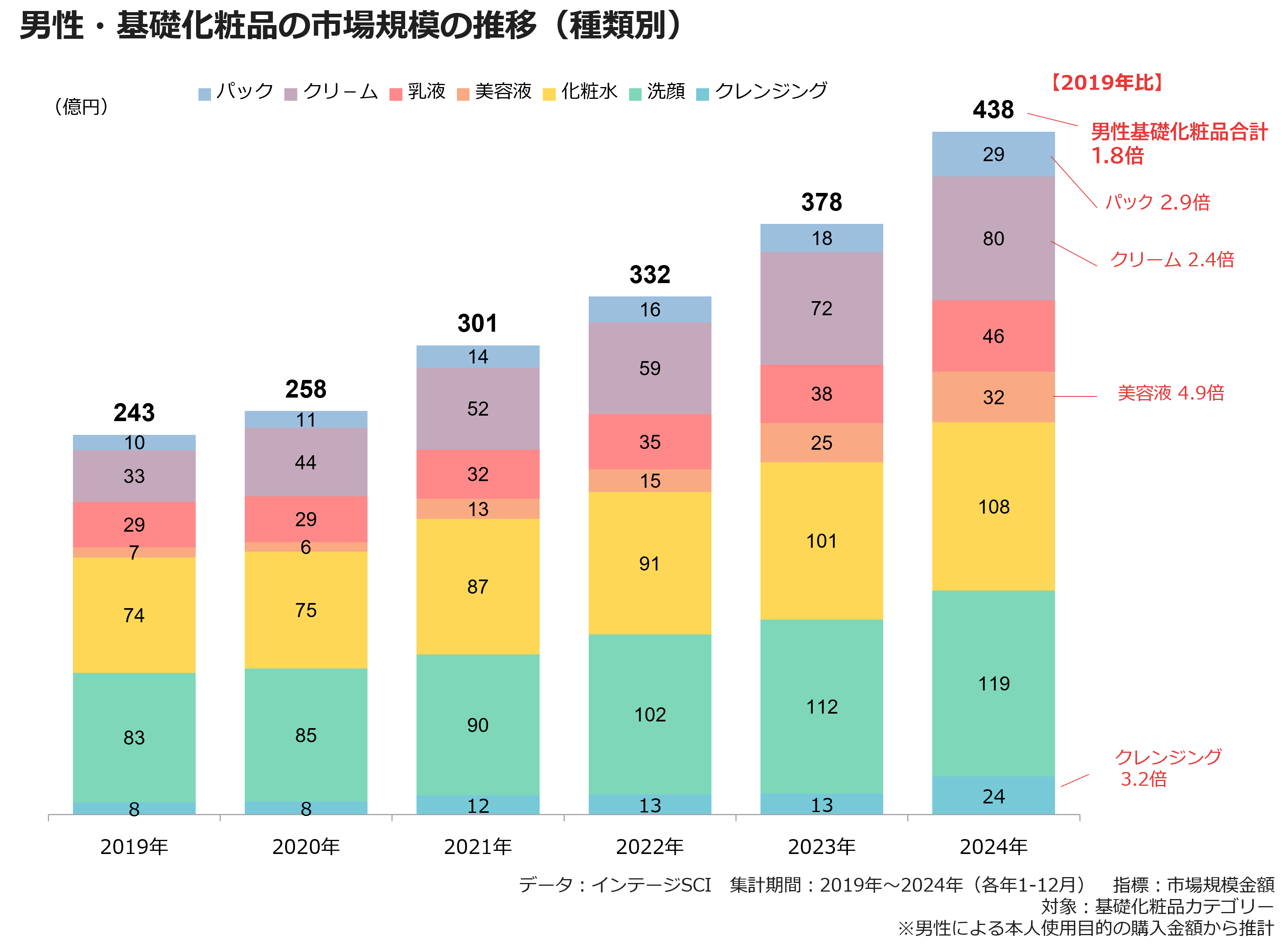 男性・基礎化粧品の市場規模の推移（種類別）