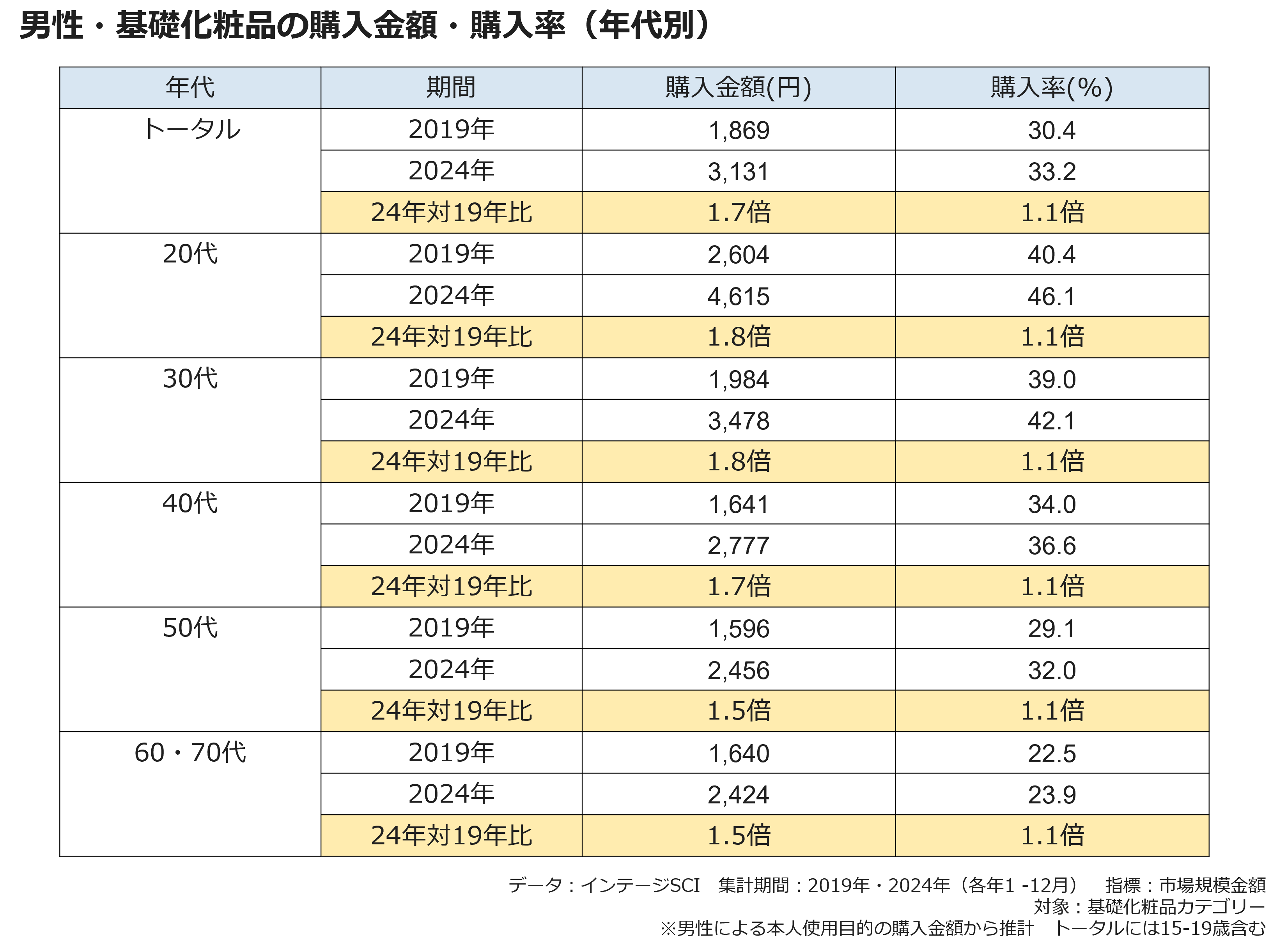 男性・基礎化粧品の購入金額・購入率（年代別）