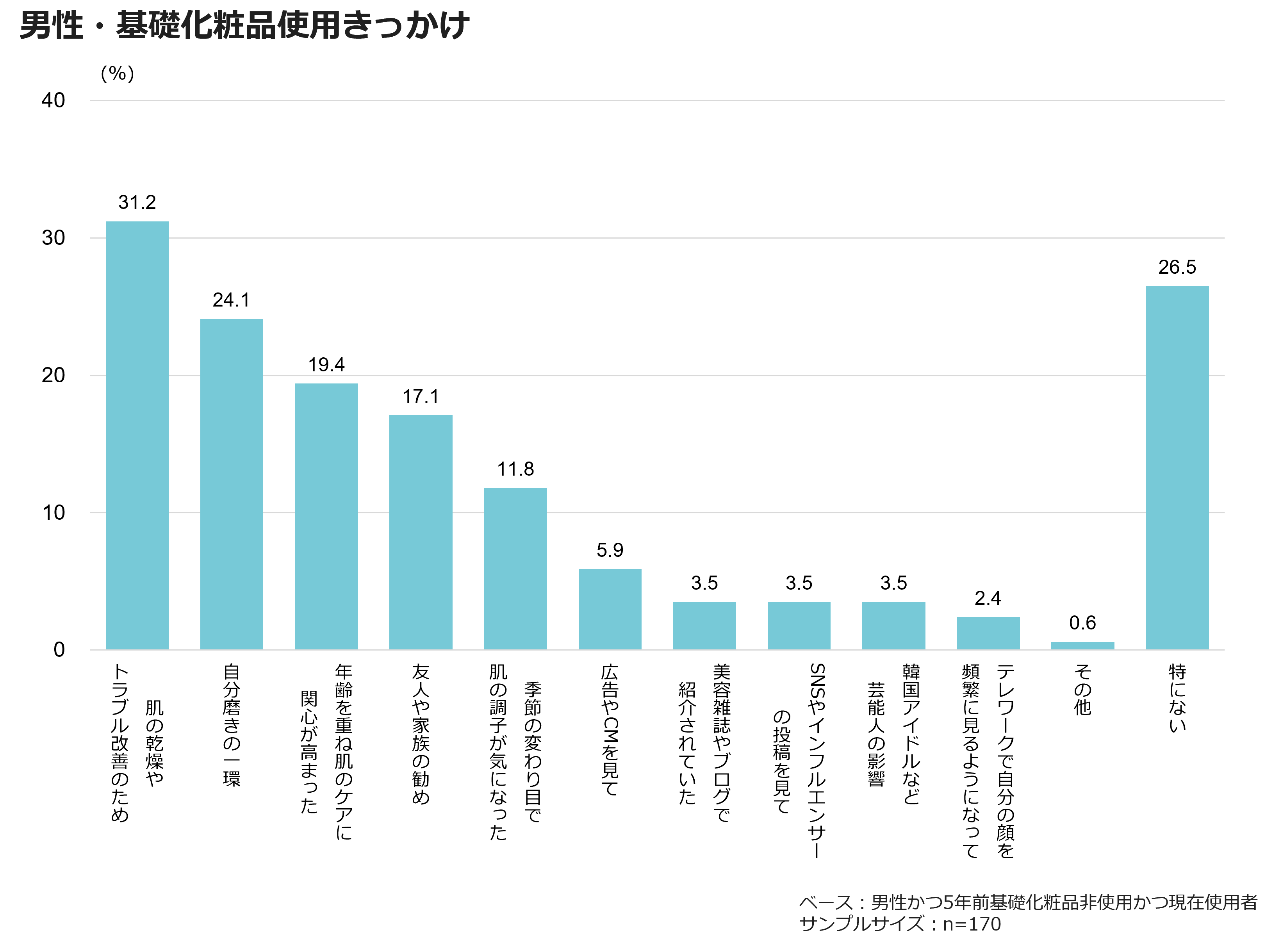 男性・基礎化粧品使用きっかけ