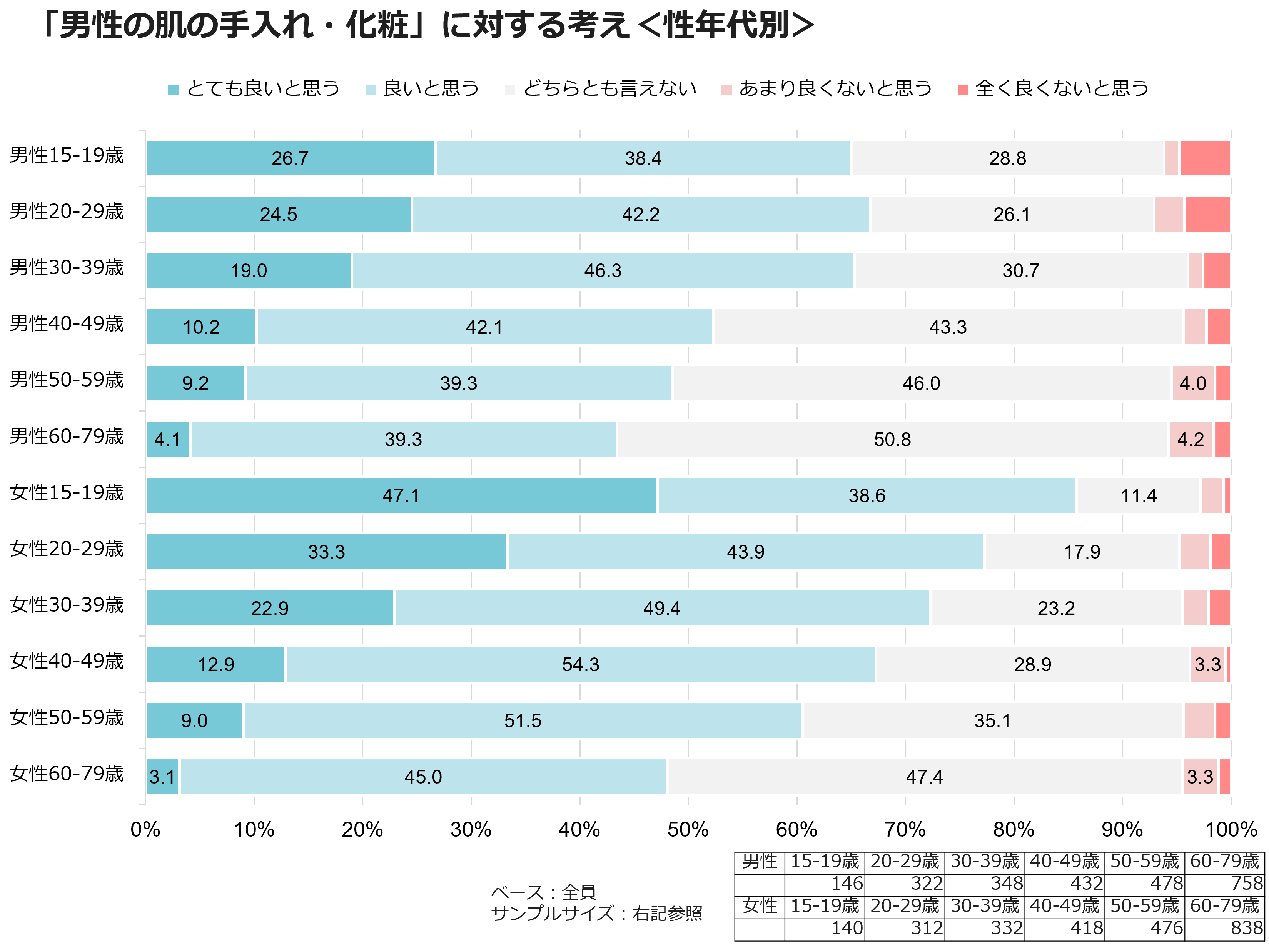 「男性の肌の手入れ・化粧」に対する考え＜性年代別＞