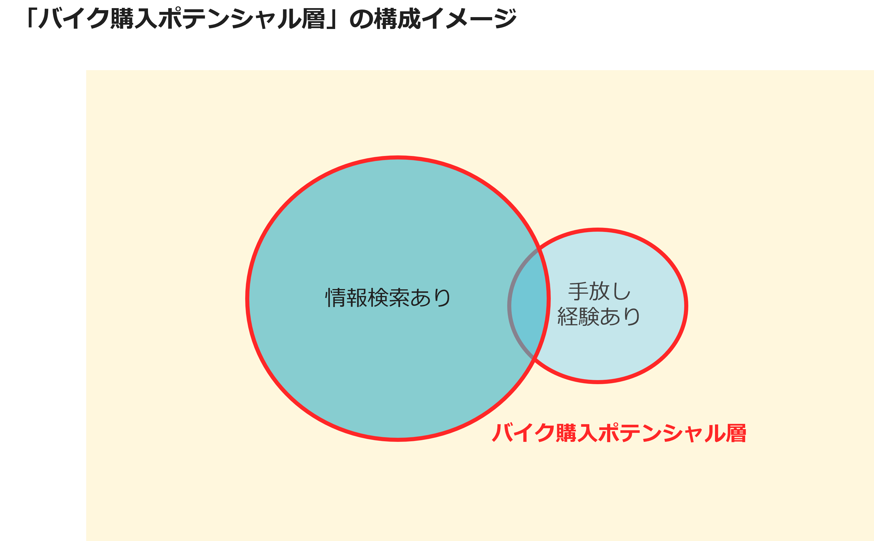 「バイク購入ポテンシャル層」の構成イメージ