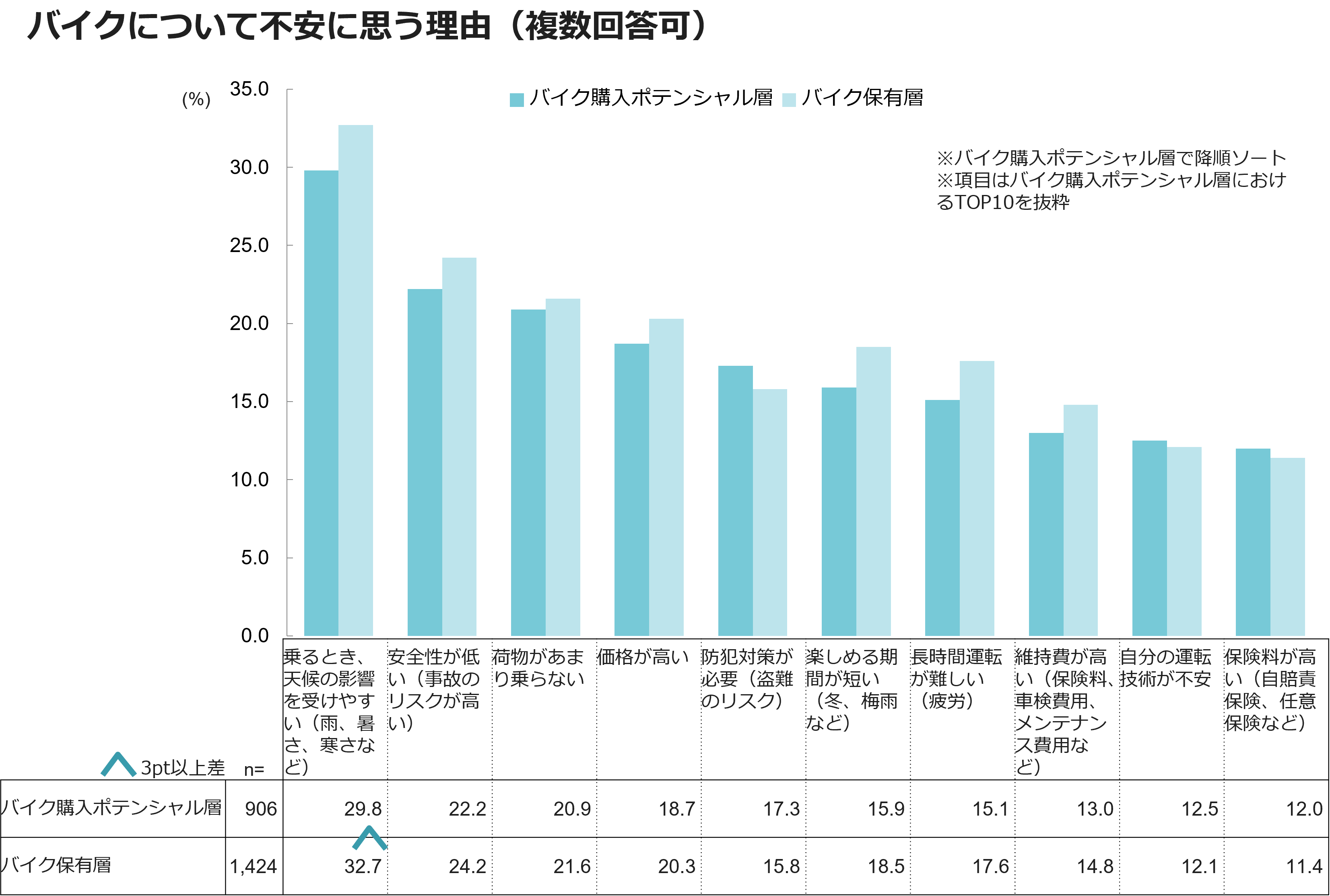 バイクについて不安に思う理由（複数回答可）