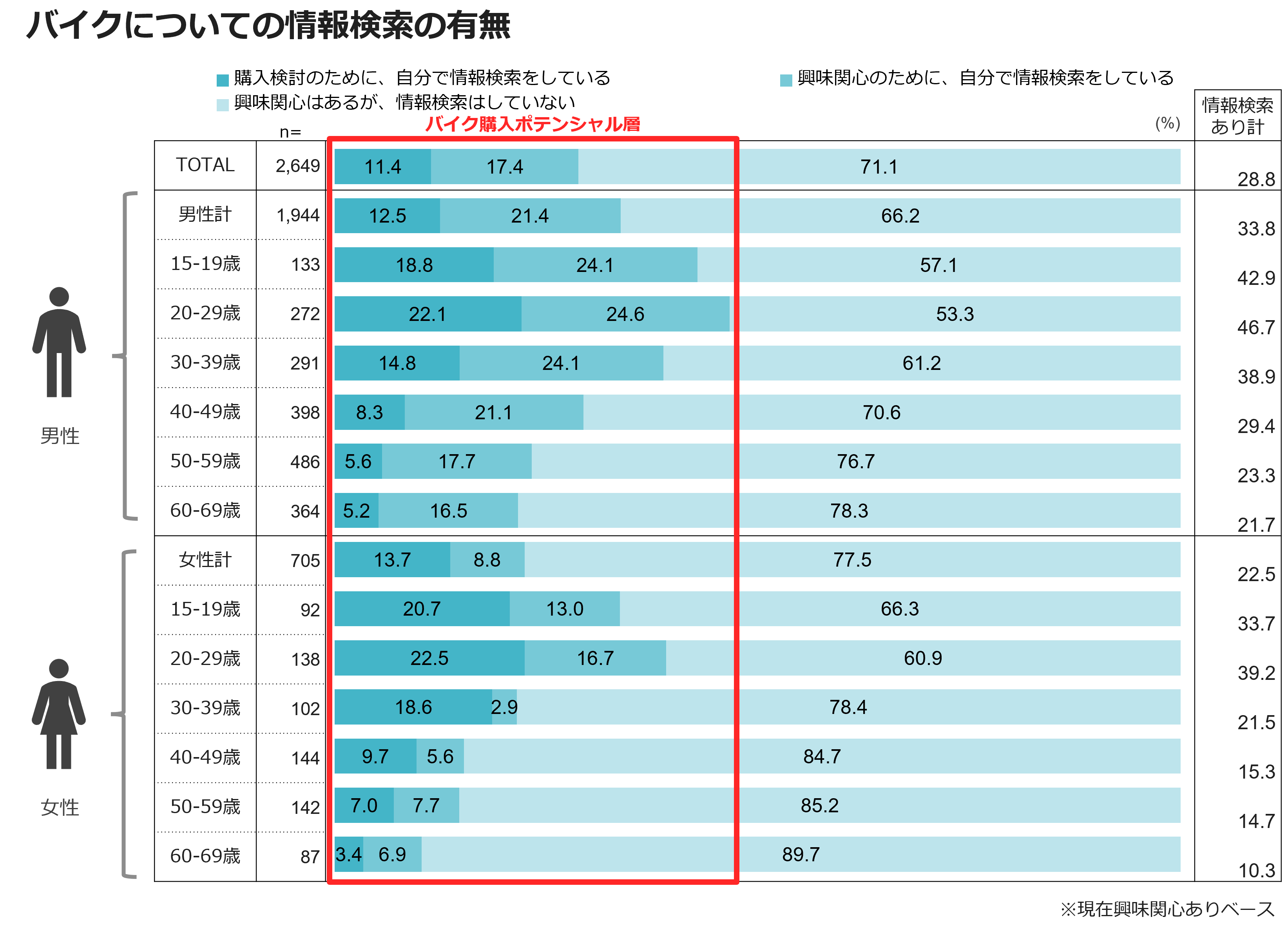 バイクについての情報検索の有無