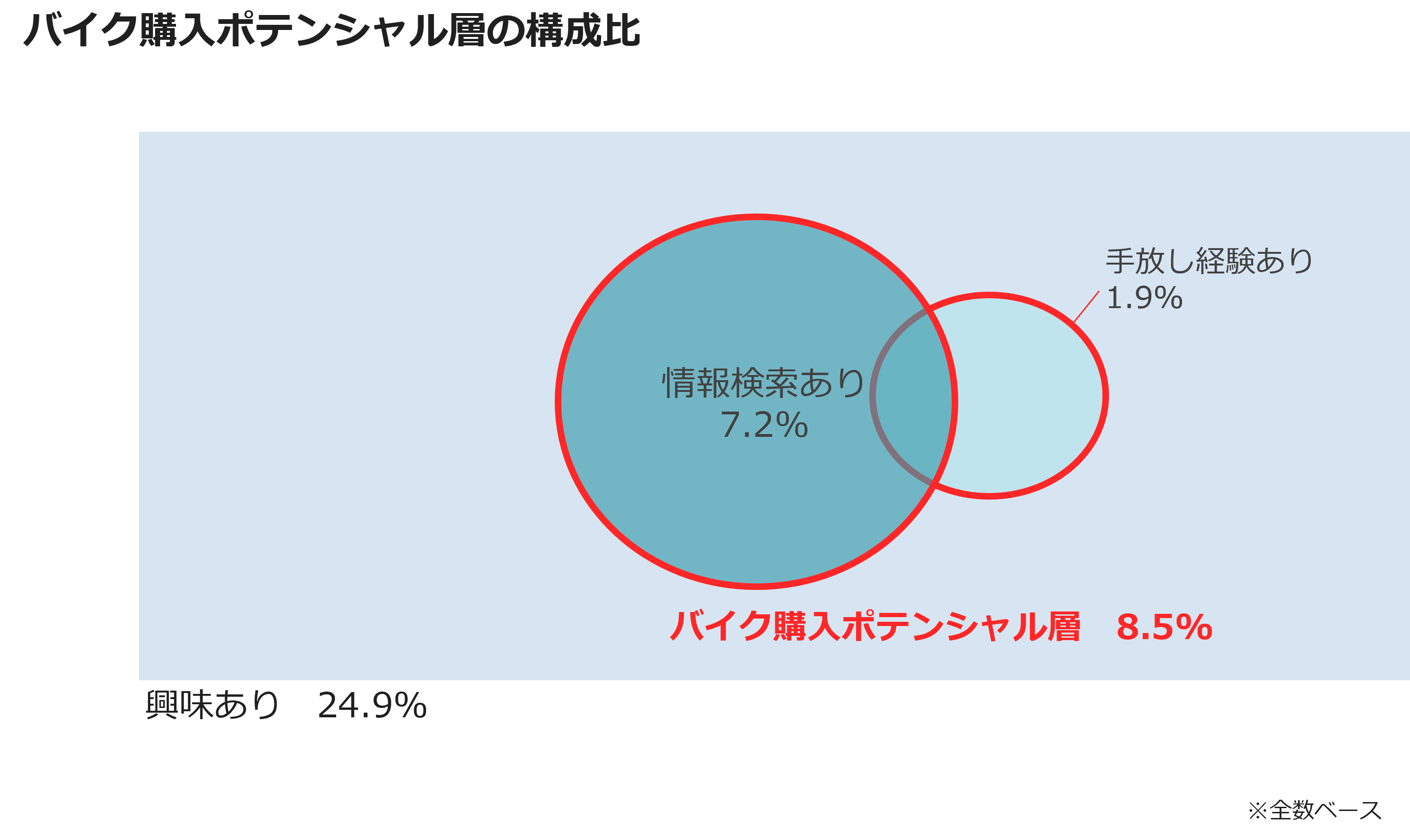 バイク購入ポテンシャル層の構成比