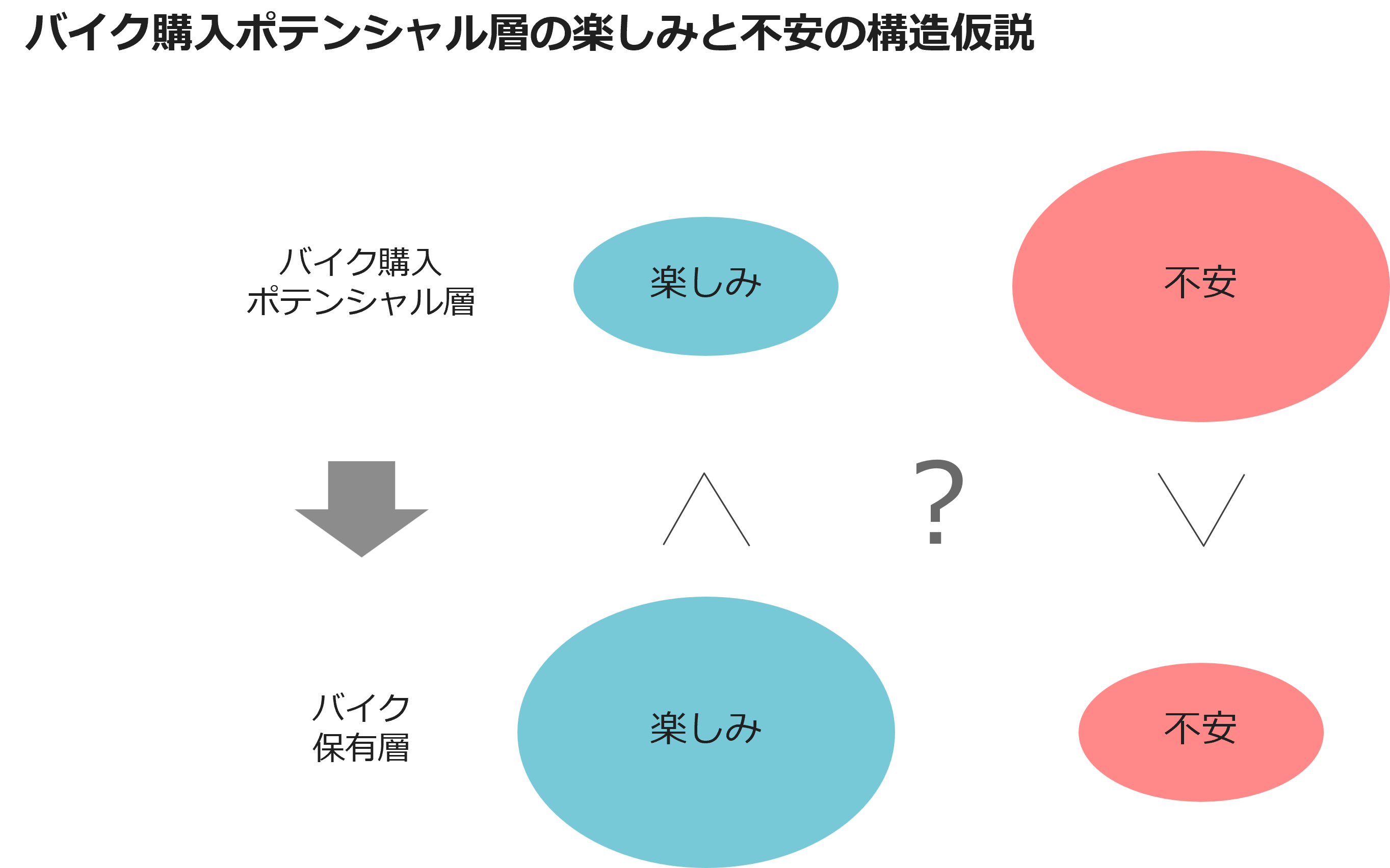 バイク購入ポテンシャル層の楽しみと不安の構造仮説