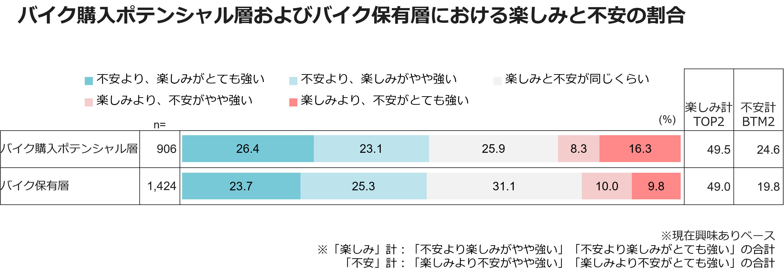 バイク購入ポテンシャル層およびバイク保有層における楽しみと不安の割合