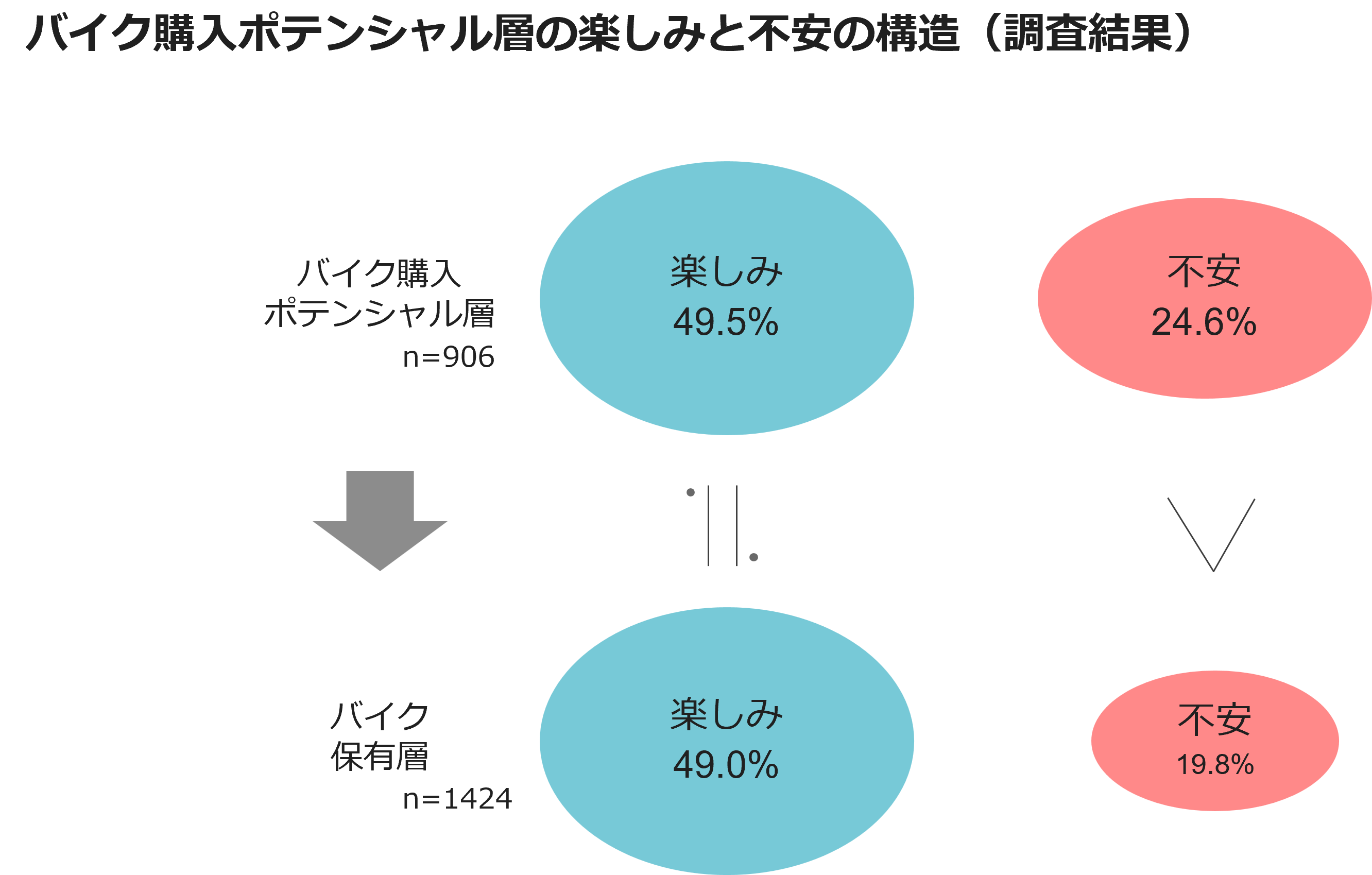 バイク購入ポテンシャル層の楽しみと不安の構造（調査結果）