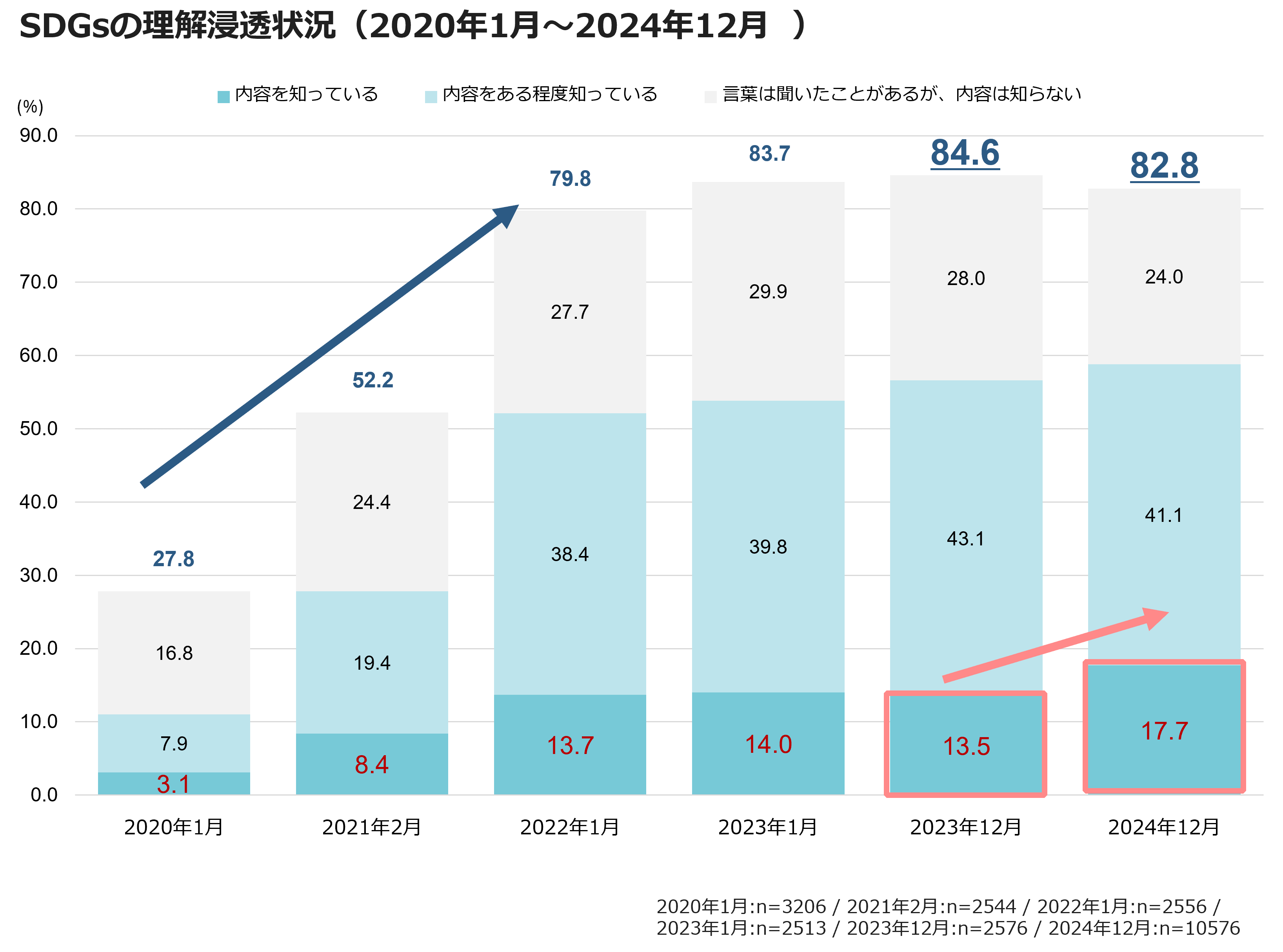 SDGsの理解浸透状況（2020年1月～2024年12月）