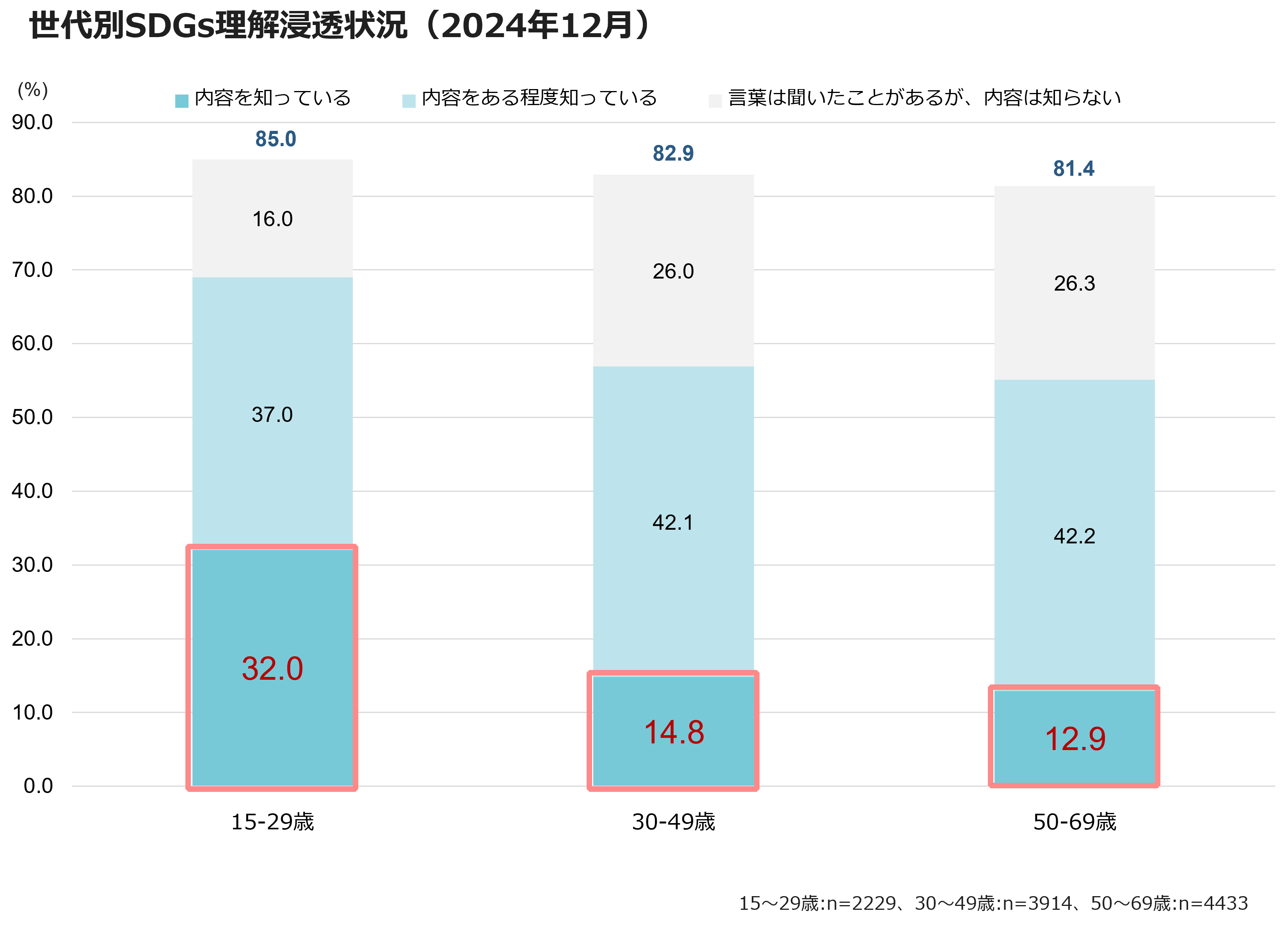 世代別SDGs理解浸透状況（2024年12月）