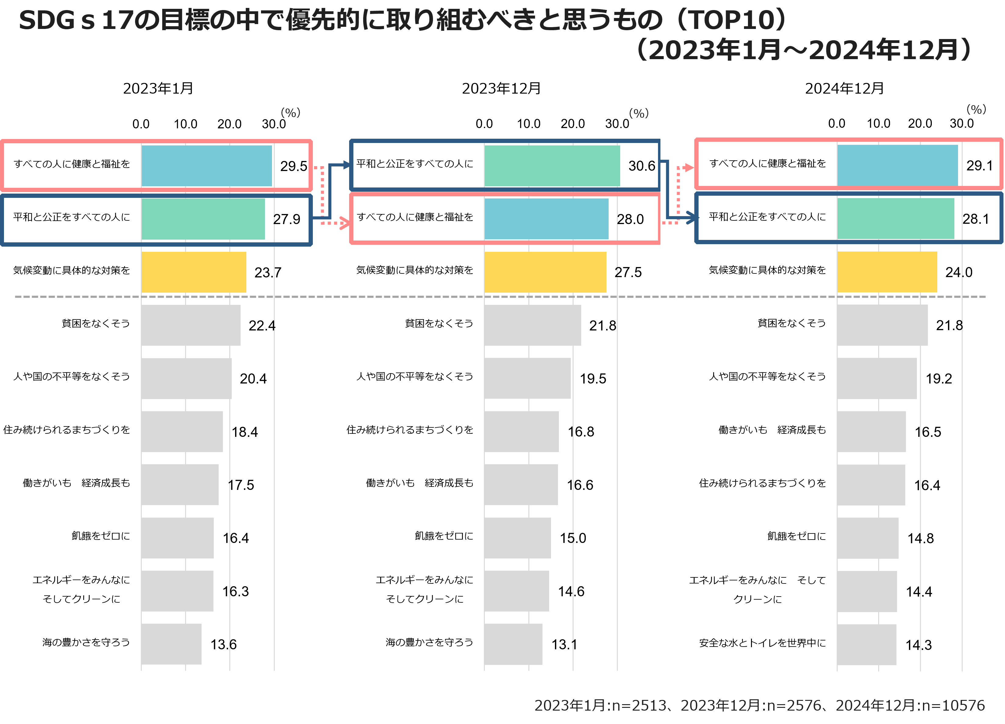 SDGs17の目標の中で優先的に取り組むべきと思うもの（TOP10）（2023年1月～2024年12月）