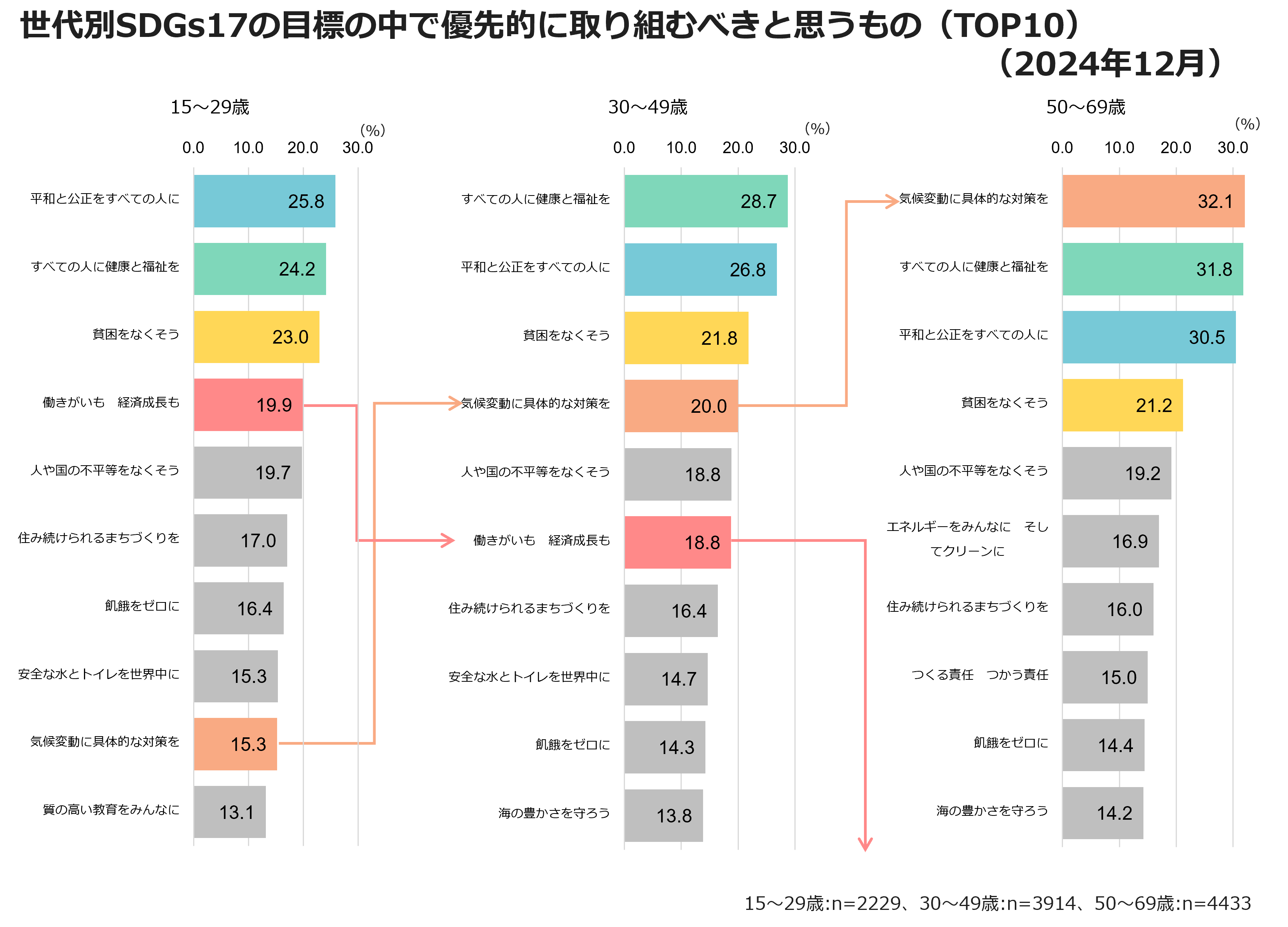 世代別SDGs17の目標の中で優先的に取り組むべきと思うもの（TOP10）（2024年12月）