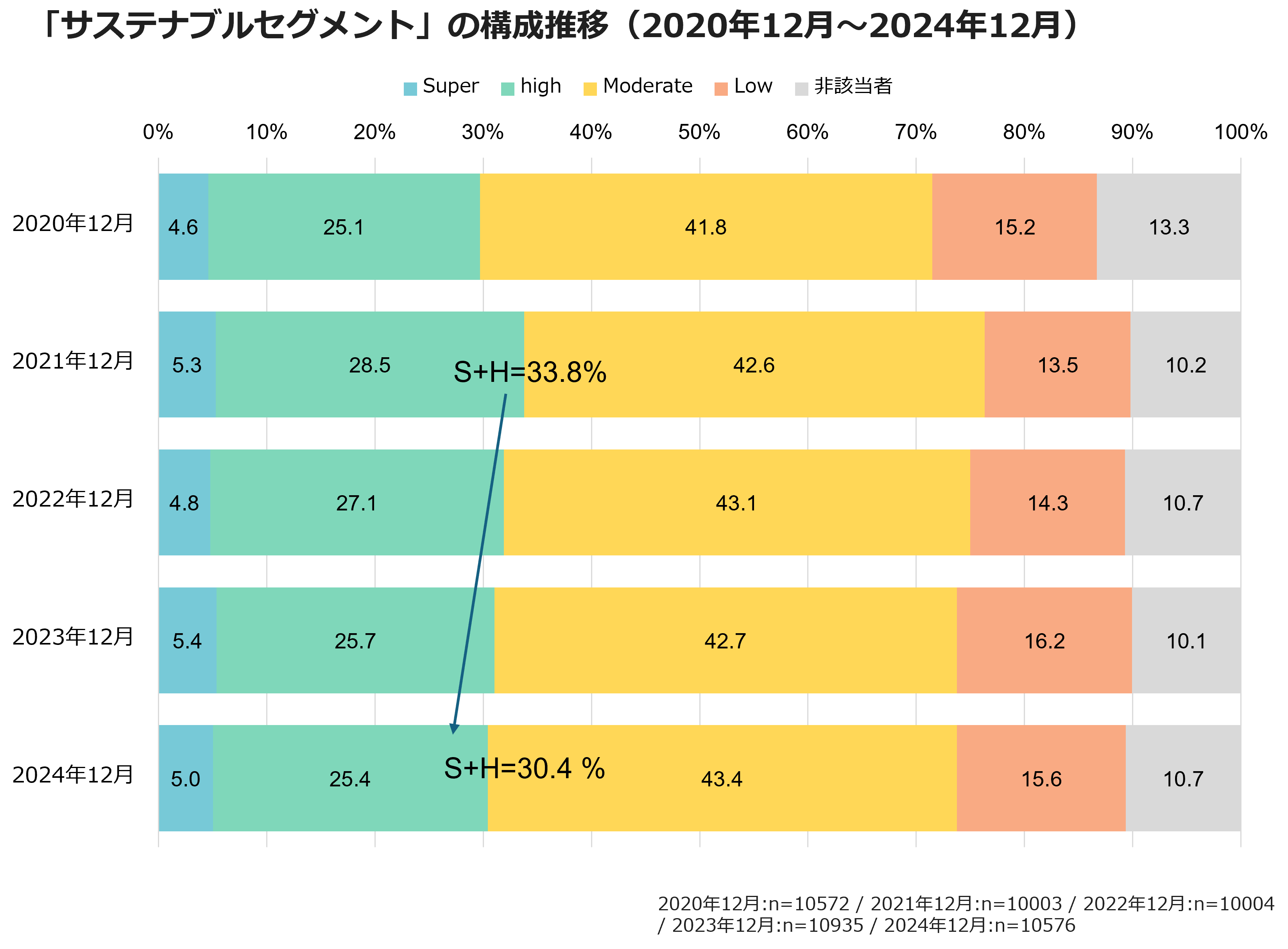 「サステナブルセグメント」の構成推移（2020年12月～2024年12月）