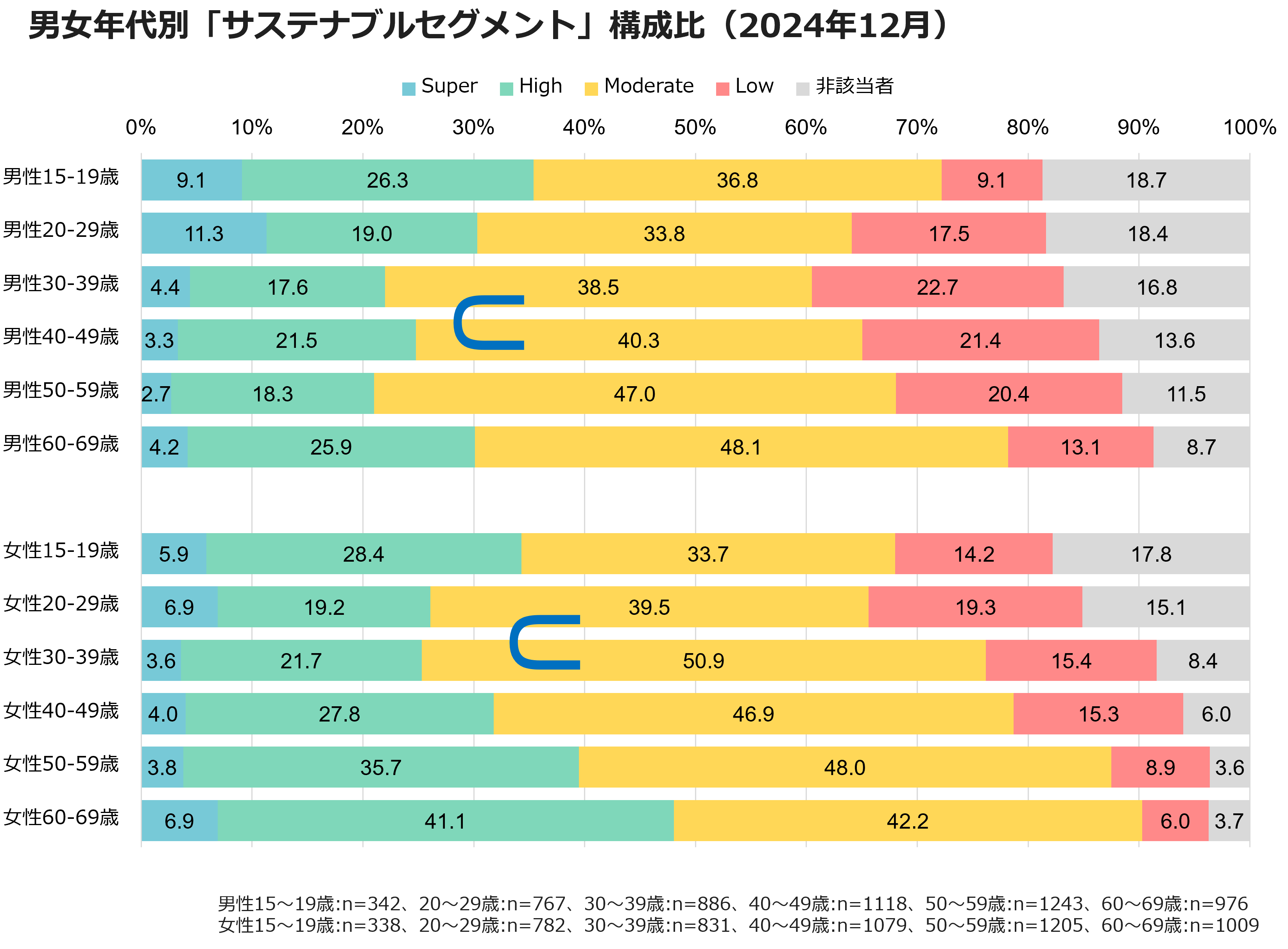 男女年代別「サステナブルセグメント」構成比（2024年12月）