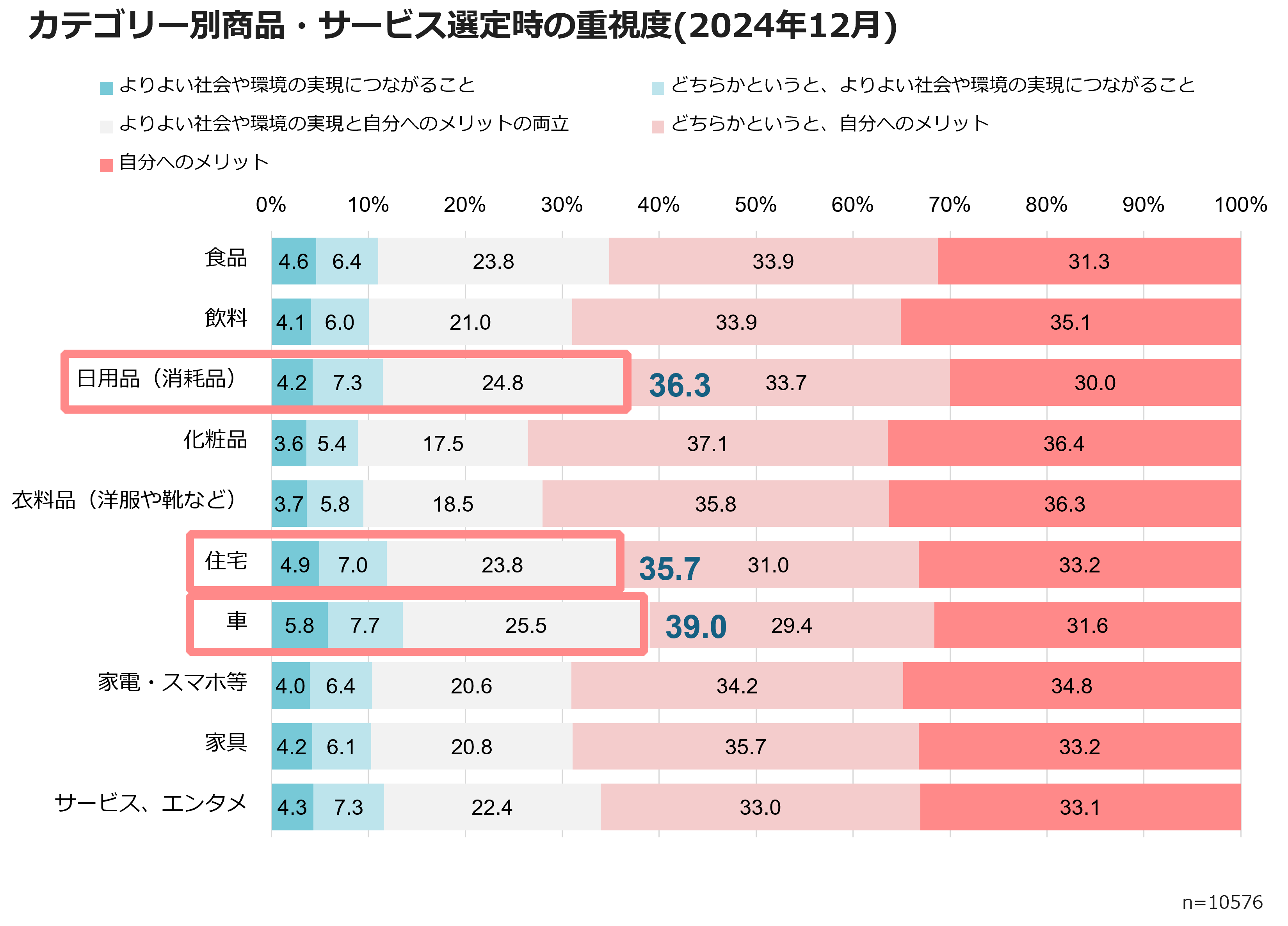 カテゴリー別商品・サービス選定時の重視度（2024年12月）